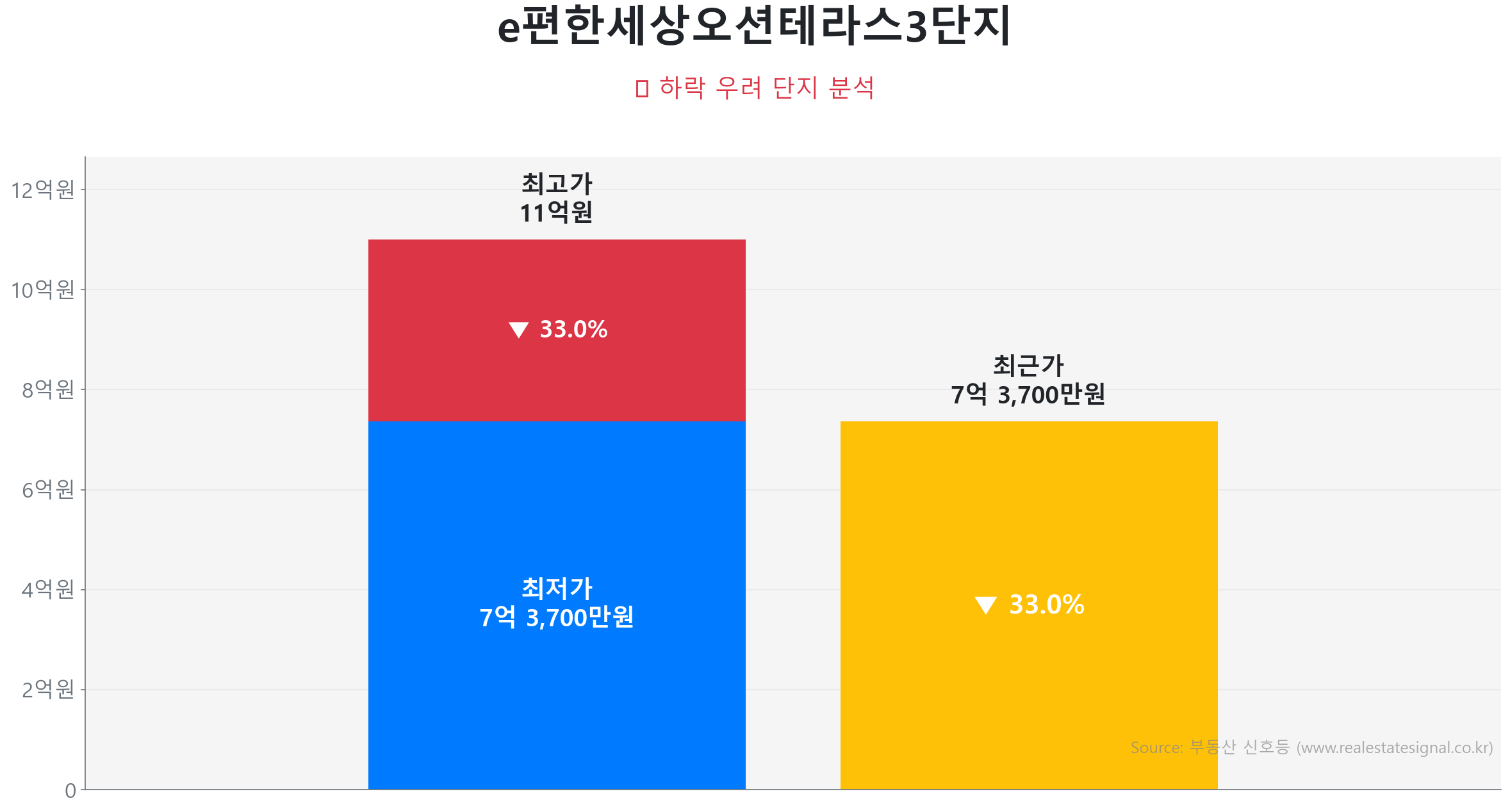 e편한세상오션테라스3단지 가격 하락 조정 및 리스크 분석 e편한세상오션테라스3단지 84.9㎡ 가격 조정 분석. 고점 대비 33% 하락, 전세가율 60%로 하방 경직성 확보. 가격 조정으로 매수 기회가 발생한 구간입니다.