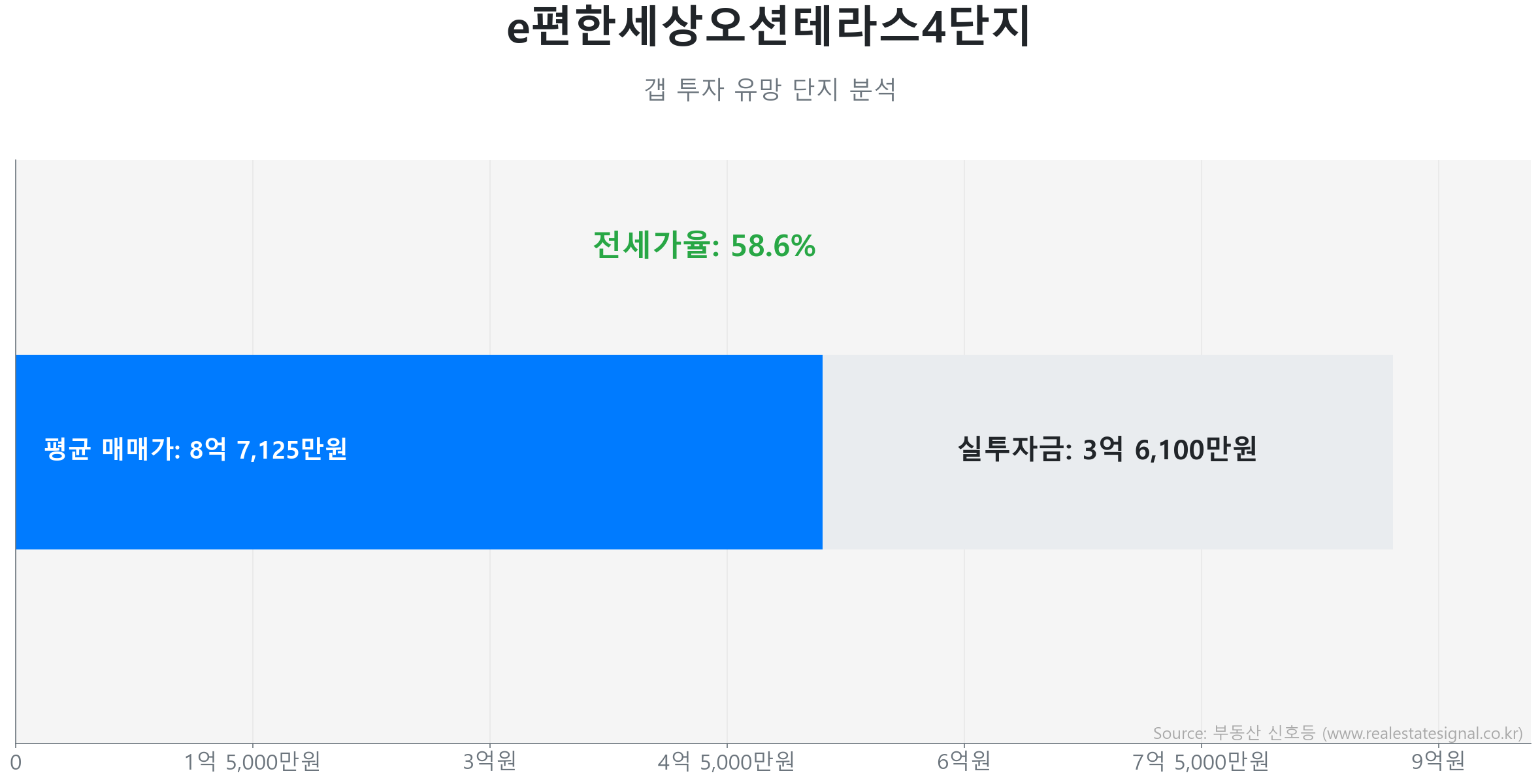 e편한세상오션테라스4단지 갭투자 분석 (실투자금 예상: 3억 6,100만원) e편한세상오션테라스4단지 92.0㎡ 갭투자 데이터. 전세가율 59%, 실투자금 3억 6,100만원 예상. 308세대의 단지. 시장을 주도하는 상승 흐름입니다.
