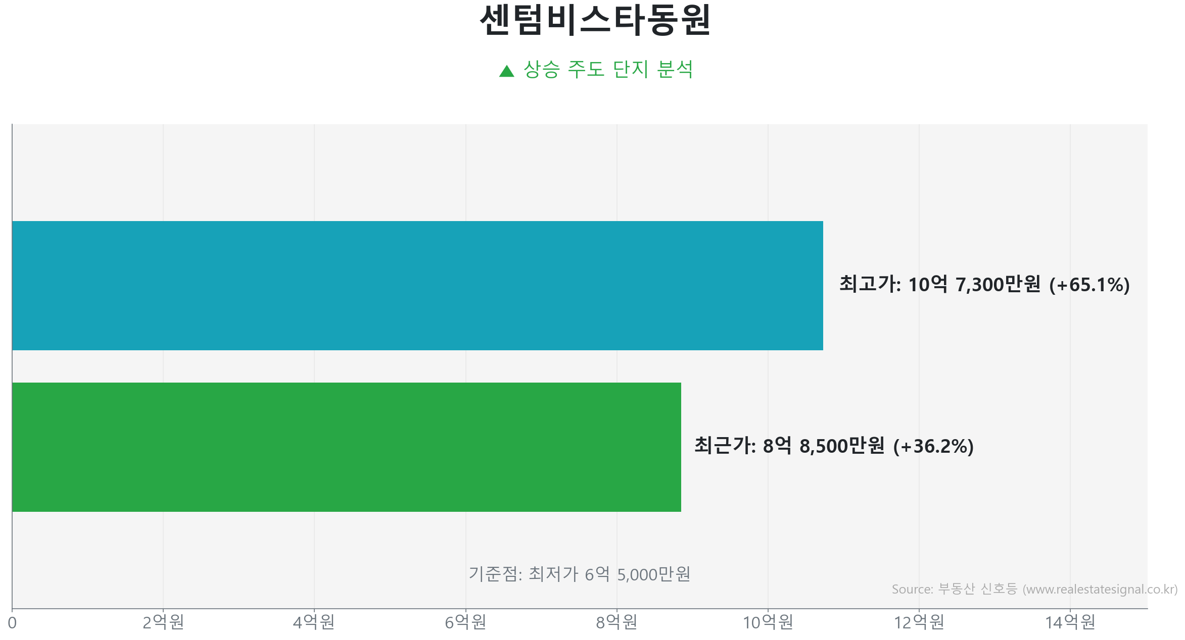 센텀비스타동원 가격 반등 및 상승 추세 분석 센텀비스타동원 84.9㎡ 실거래 상승 분석. 저점 대비 36% 급반등 및 8억 8,500만 원 기록. 시장을 주도하는 상승 흐름입니다.