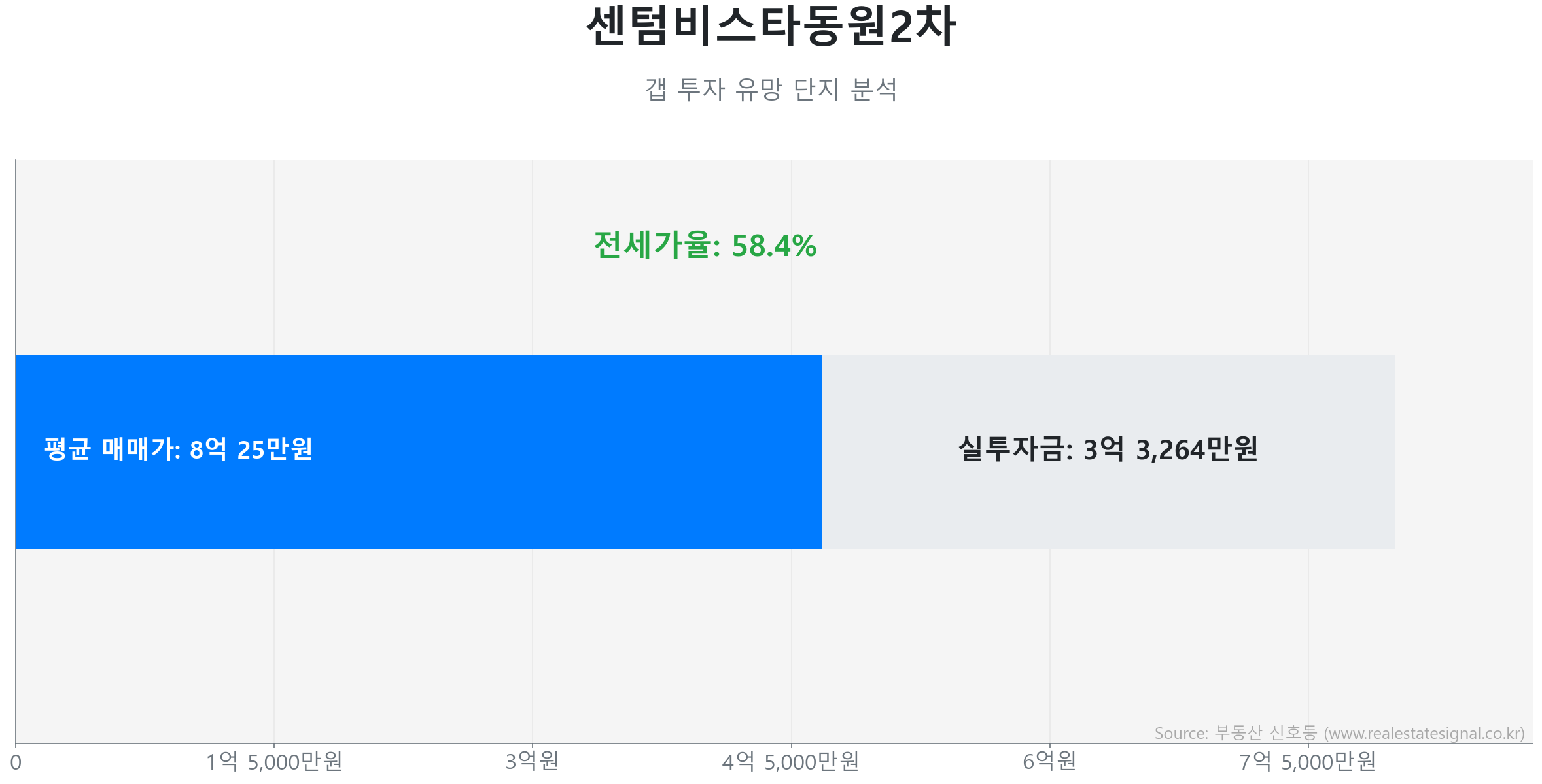 센텀비스타동원2차 갭투자 분석 (실투자금 예상: 3억 3,264만원) 센텀비스타동원2차 84.9㎡ 갭투자 데이터. 전세가율 58%, 실투자금 3억 3,264만원 예상. 405세대의 단지. 시장을 주도하는 상승 흐름입니다.