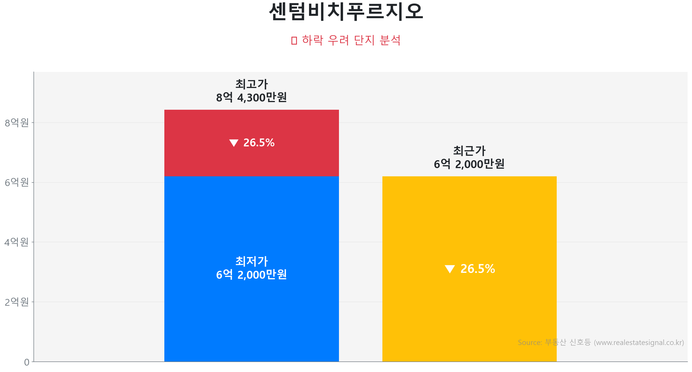 센텀비치푸르지오 가격 하락 조정 및 리스크 분석 센텀비치푸르지오 98.9㎡ 가격 조정 분석. 고점 대비 26% 하락, 전세가율 45%로 하방 경직성 확보. 가격 조정으로 매수 기회가 발생한 구간입니다.