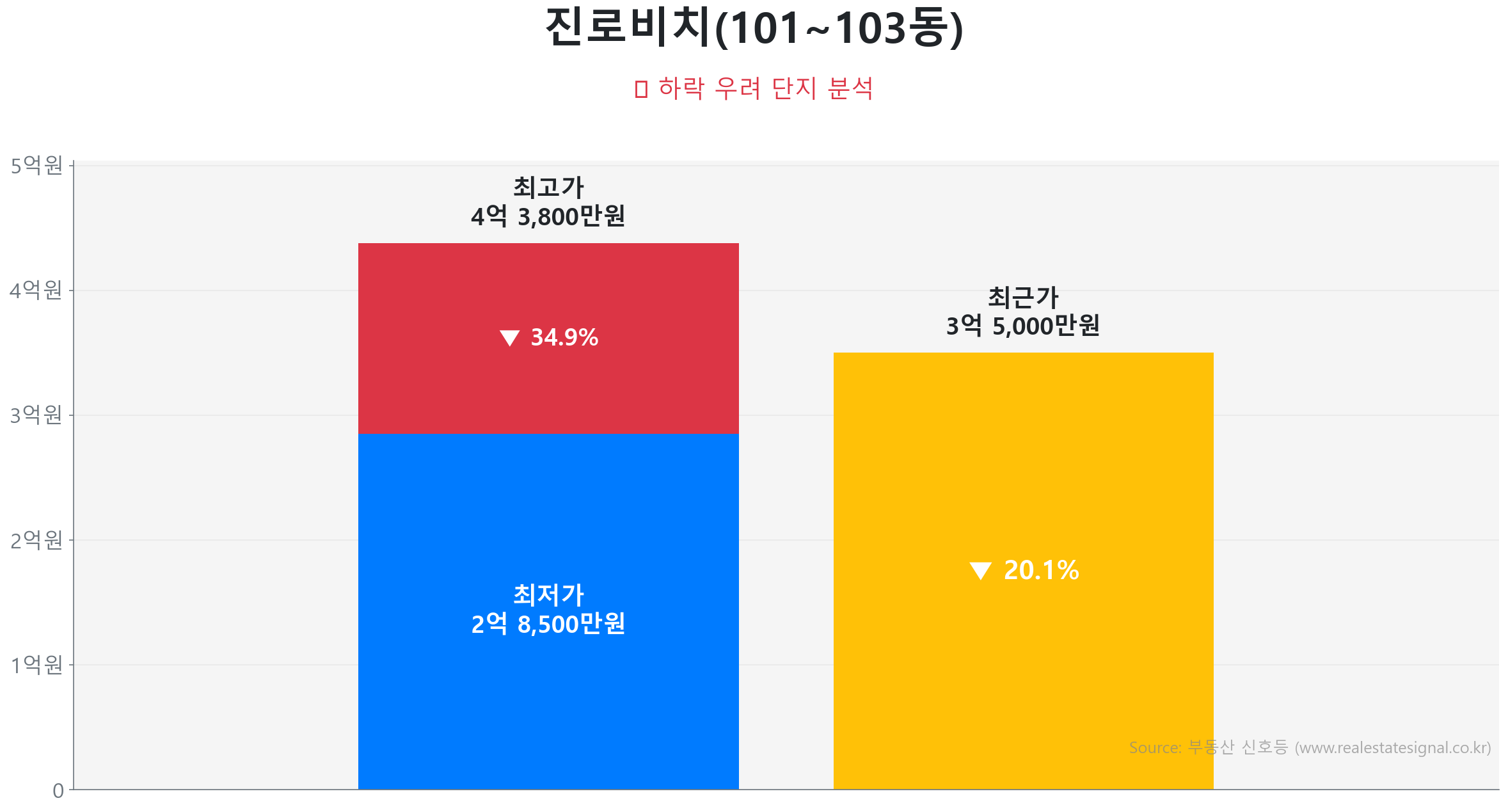 진로비치(101~103동) 가격 하락 조정 및 리스크 분석 진로비치(101~103동) 59.4㎡ 가격 조정 분석. 고점 대비 20% 하락, 전세가율 52%로 하방 경직성 확보. 큰 변동 없이 에너지를 비축하는 숨고르기(보합) 장세입니다.