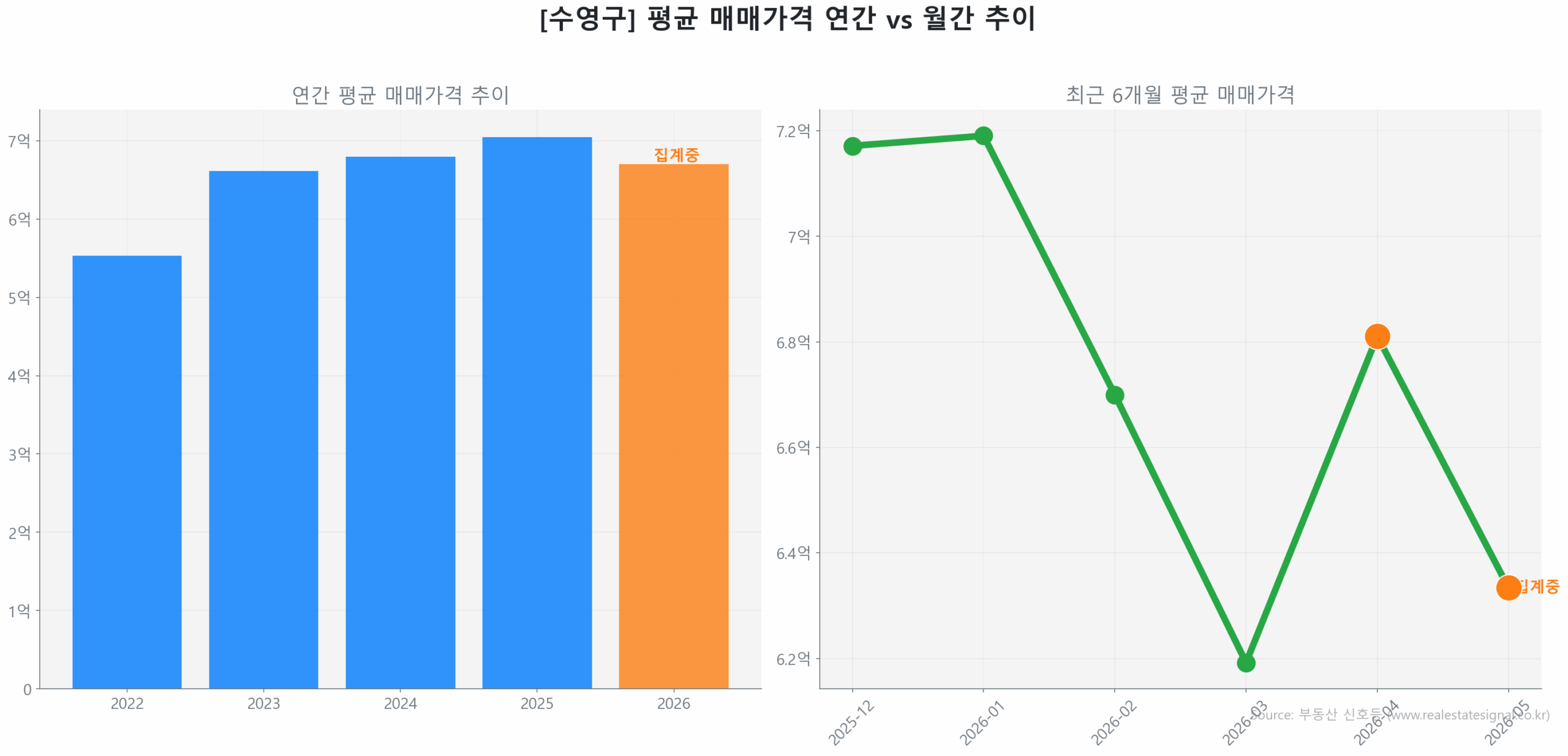 수영구 연간 평균 매매가 추이 막대 그래프
