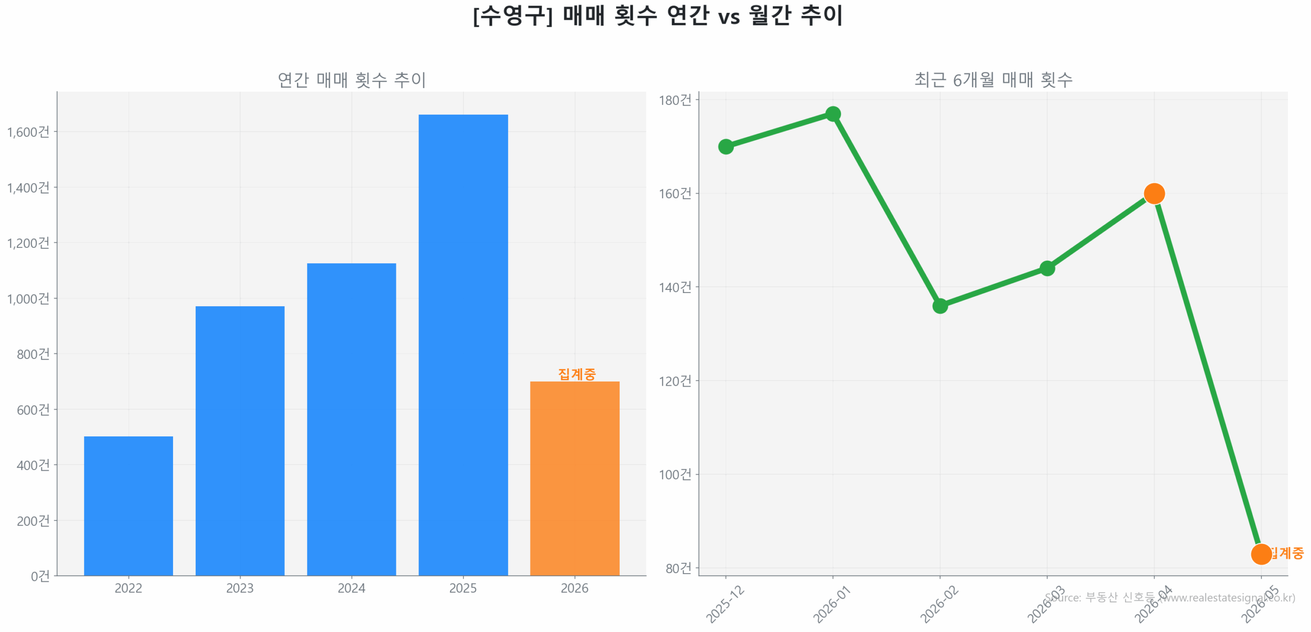 수영구 연간 매매 거래량 추이 막대 그래프