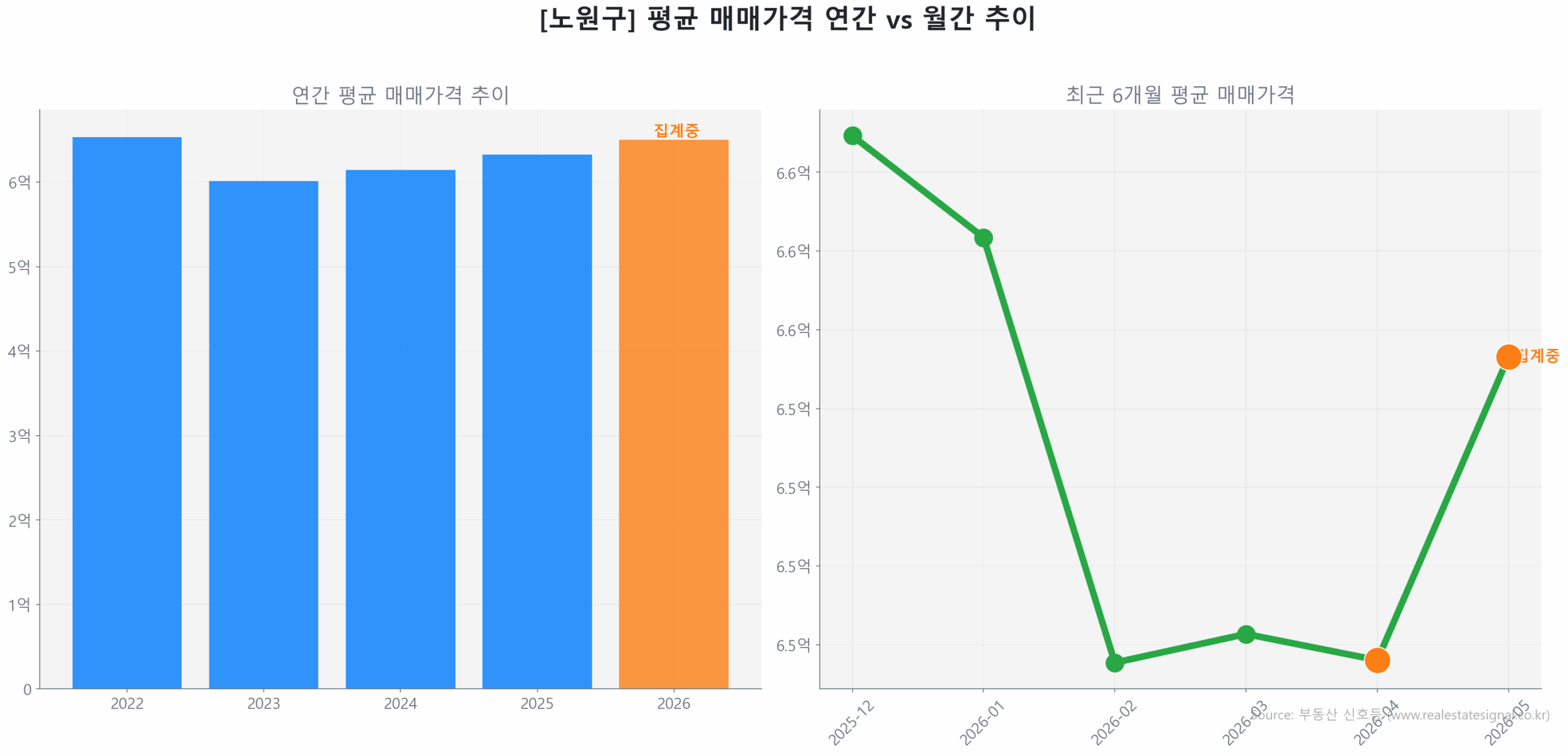 노원구 연간 평균 매매가 추이 막대 그래프