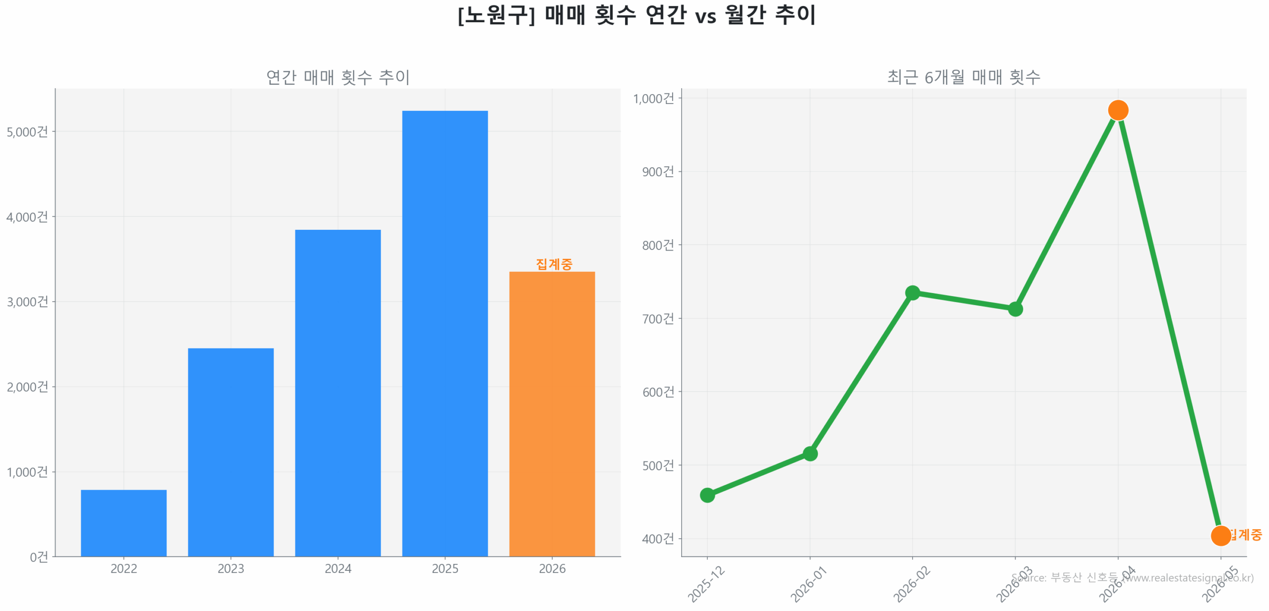 노원구 연간 매매 거래량 추이 막대 그래프