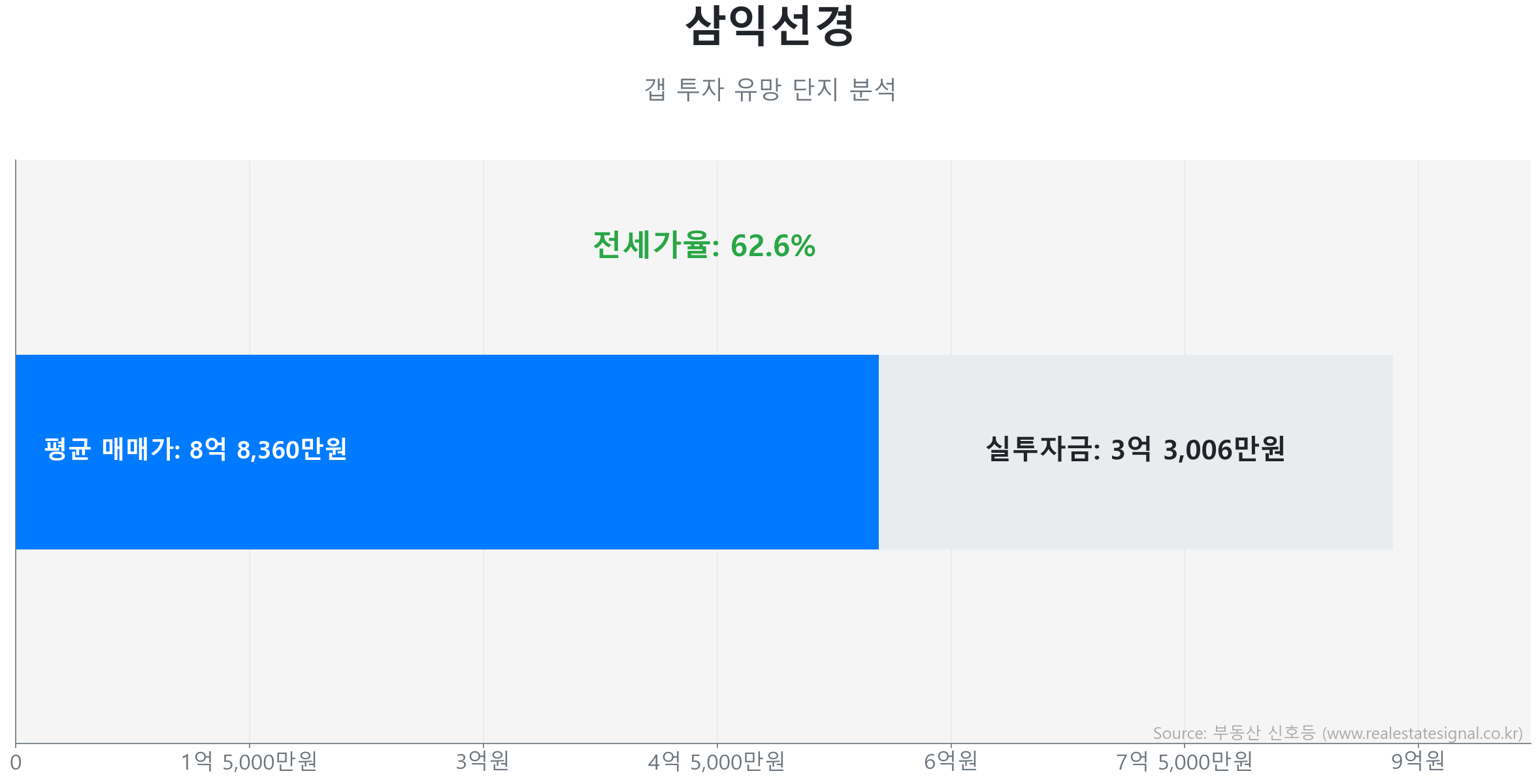 삼익선경 갭투자 분석 (실투자금 예상: 3억 3,006만원) 삼익선경 108.0㎡ 갭투자 데이터. 전세가율 63%, 실투자금 3억 3,006만원 예상. 396세대의 단지. 시장을 주도하는 상승 흐름입니다.