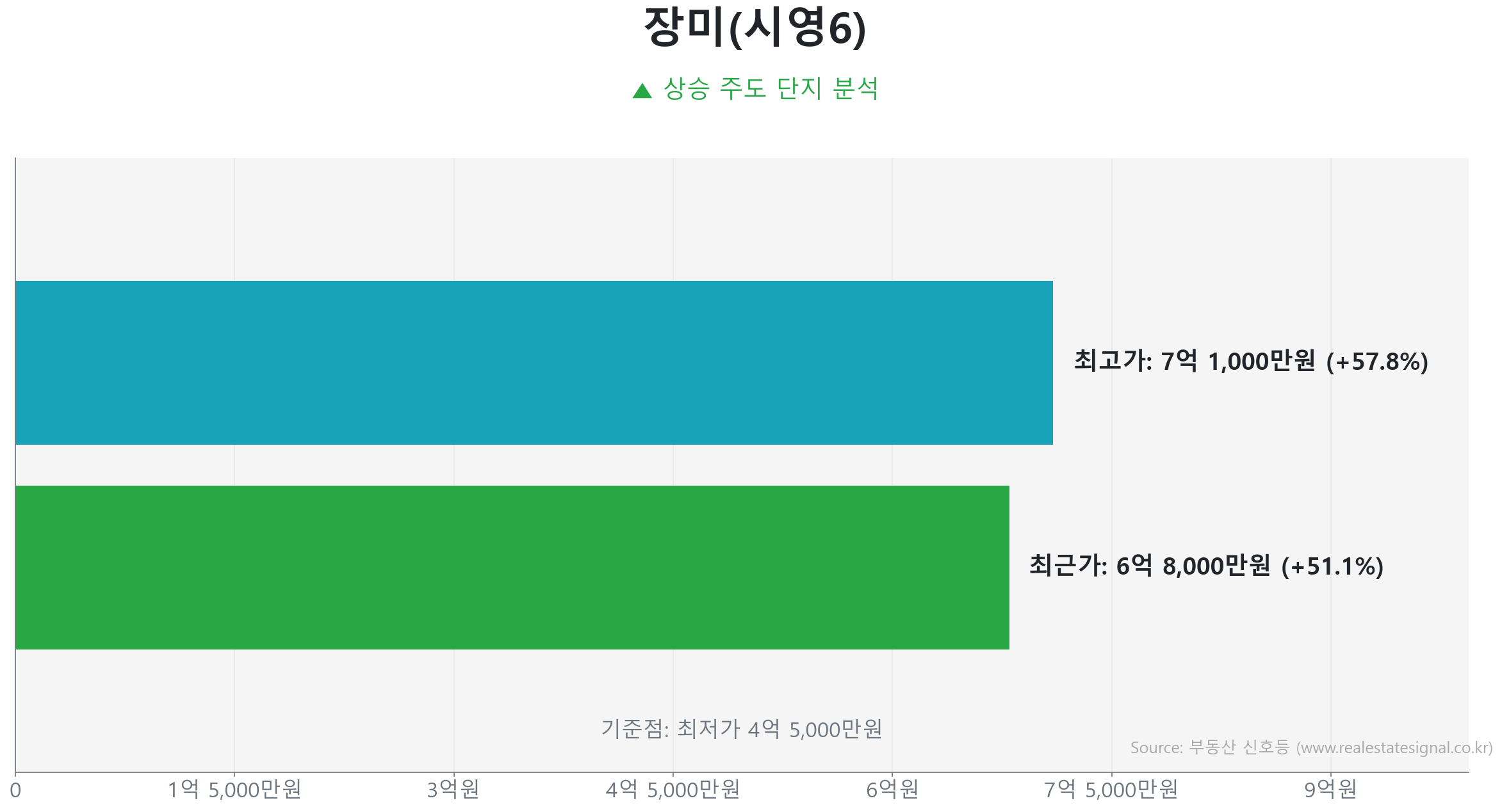 장미(시영6) 가격 반등 및 상승 추세 분석 장미(시영6) 49.5㎡ 실거래 상승 분석. 저점 대비 51% 급반등 및 6억 8,000만 원 기록. 시장을 주도하는 상승 흐름입니다.