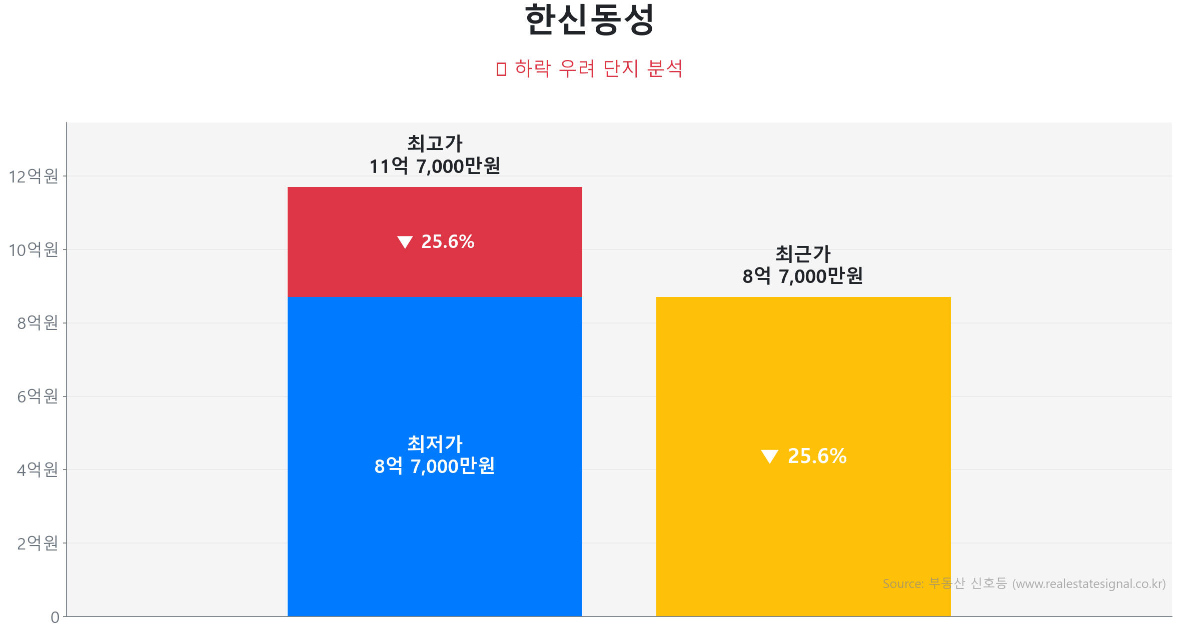 한신동성 가격 하락 조정 및 리스크 분석 한신동성 112.2㎡ 가격 조정 분석. 고점 대비 26% 하락, 전세가율 59%로 하방 경직성 확보. 큰 변동 없이 에너지를 비축하는 숨고르기(보합) 장세입니다.