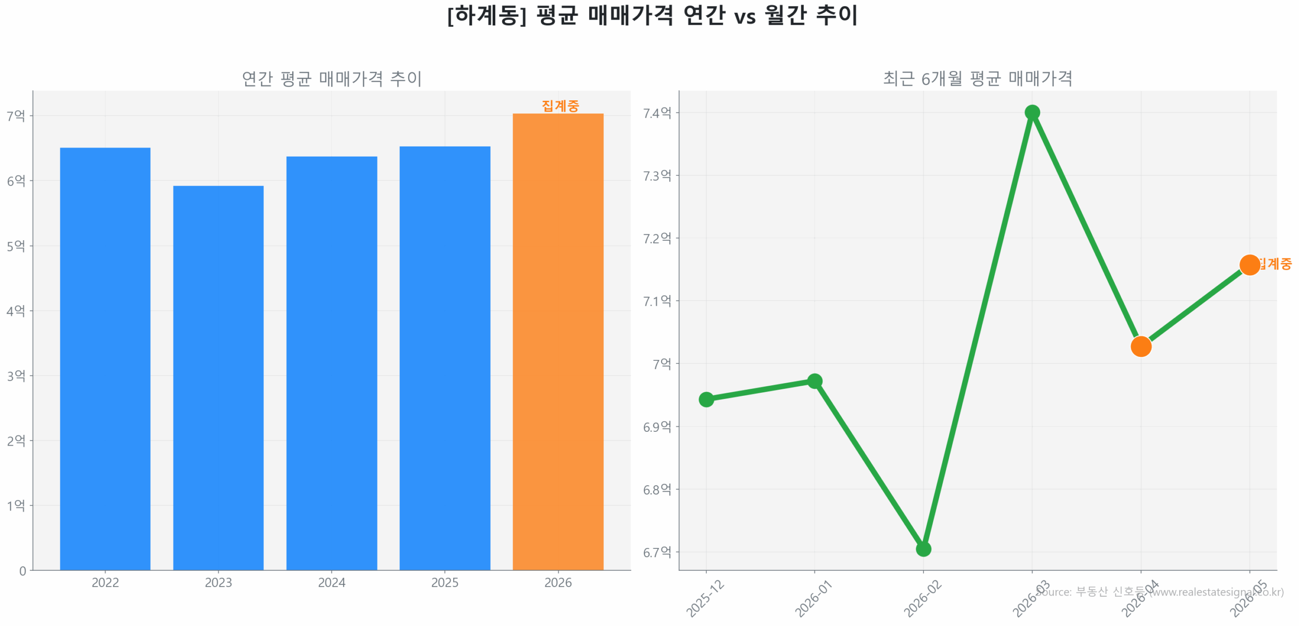 하계동 월간 평균 매매가 추이 꺾은선 그래프