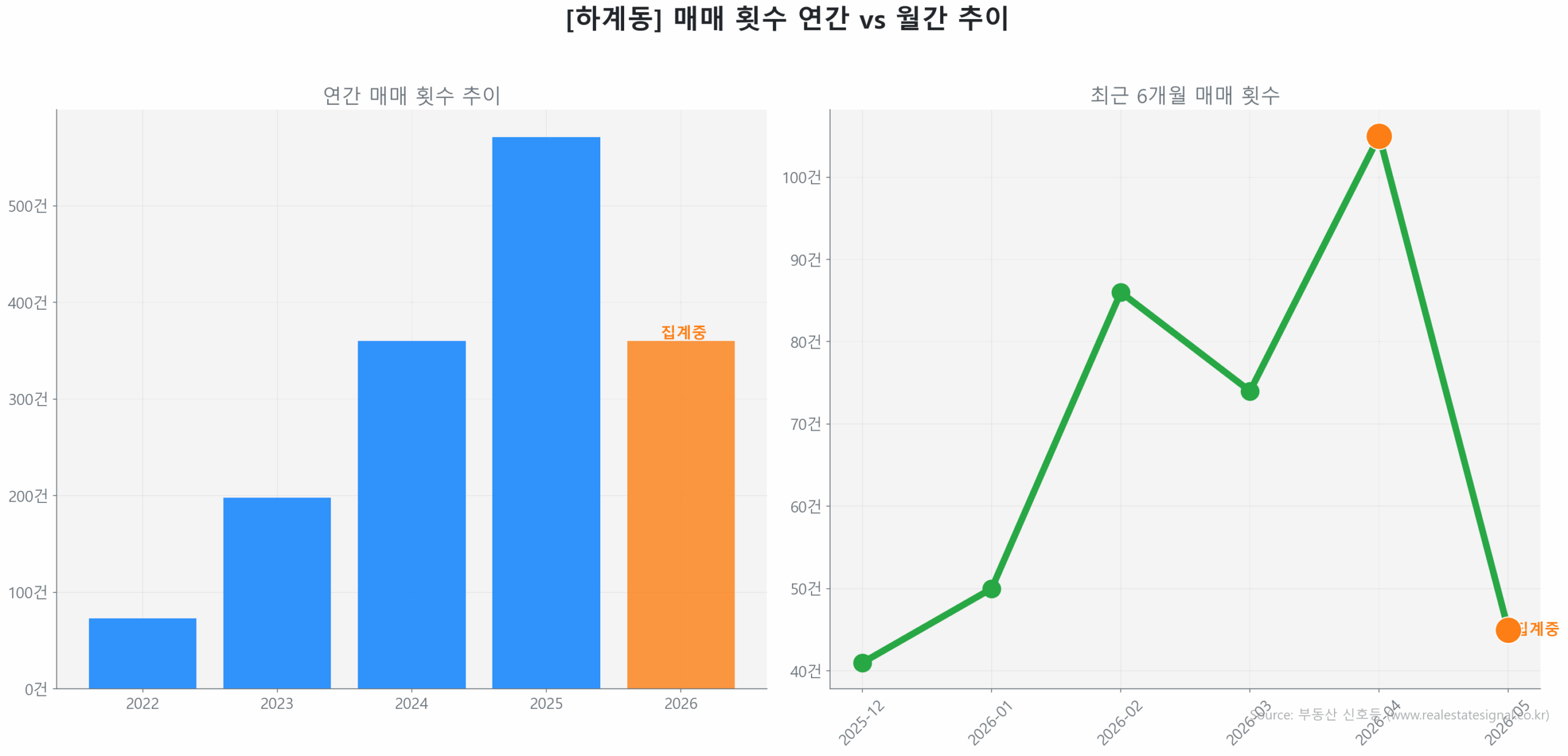 하계동 월간 매매 거래량 추이 꺾은선 그래프