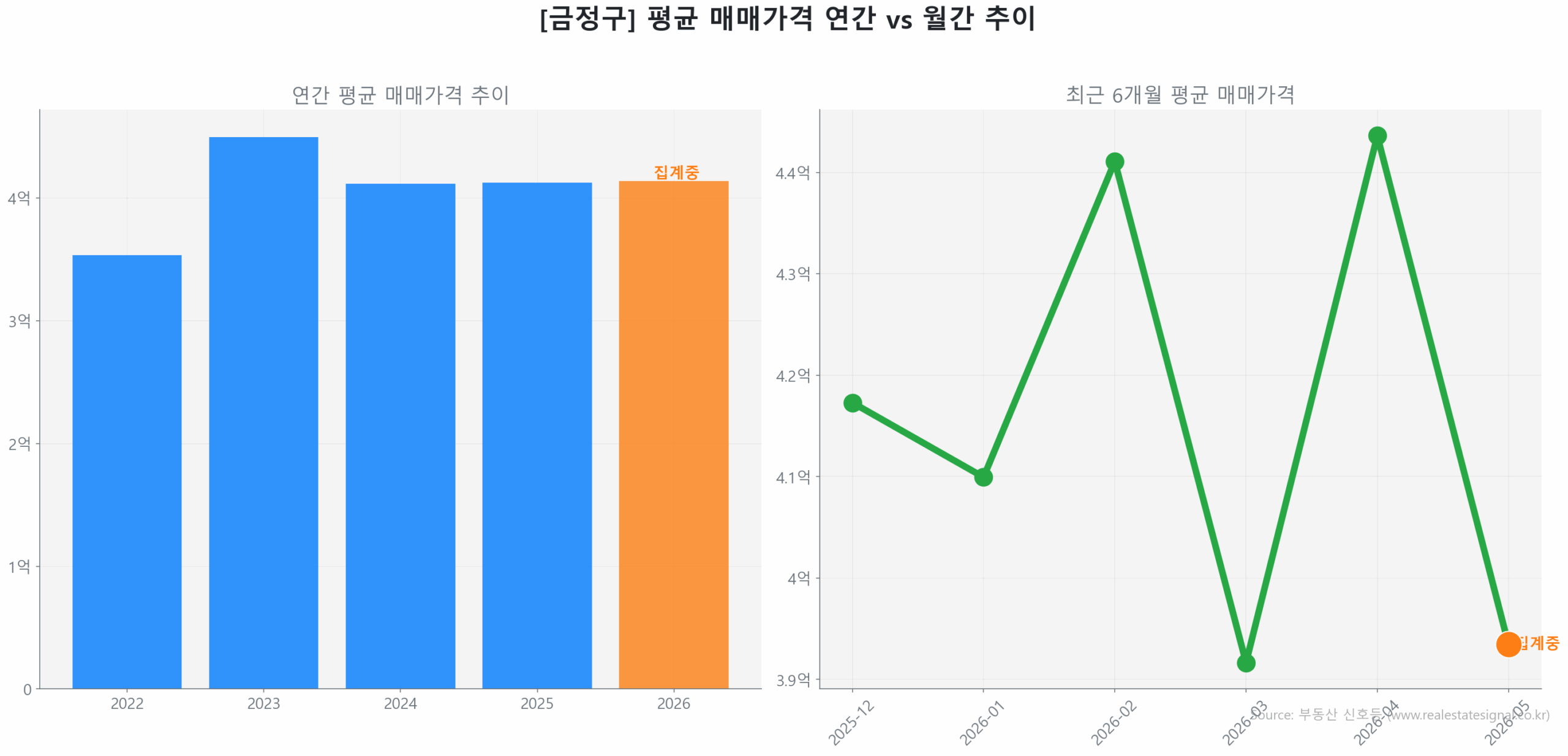 금정구 연간 평균 매매가 추이 막대 그래프