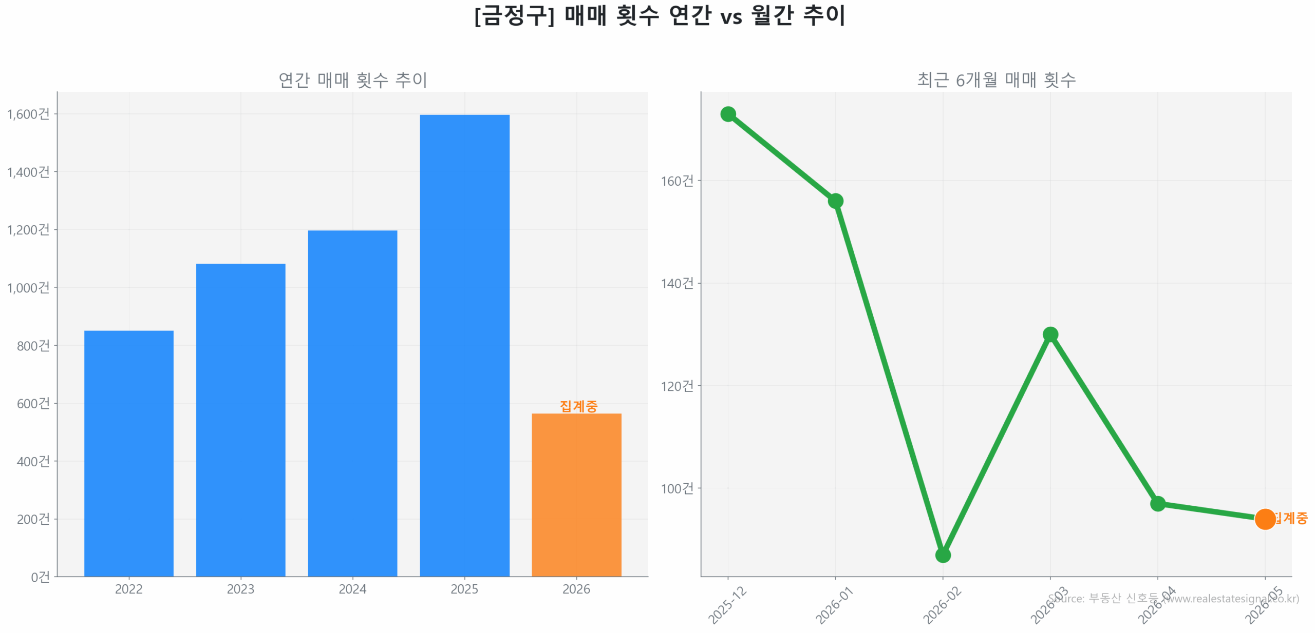 금정구 연간 매매 거래량 추이 막대 그래프