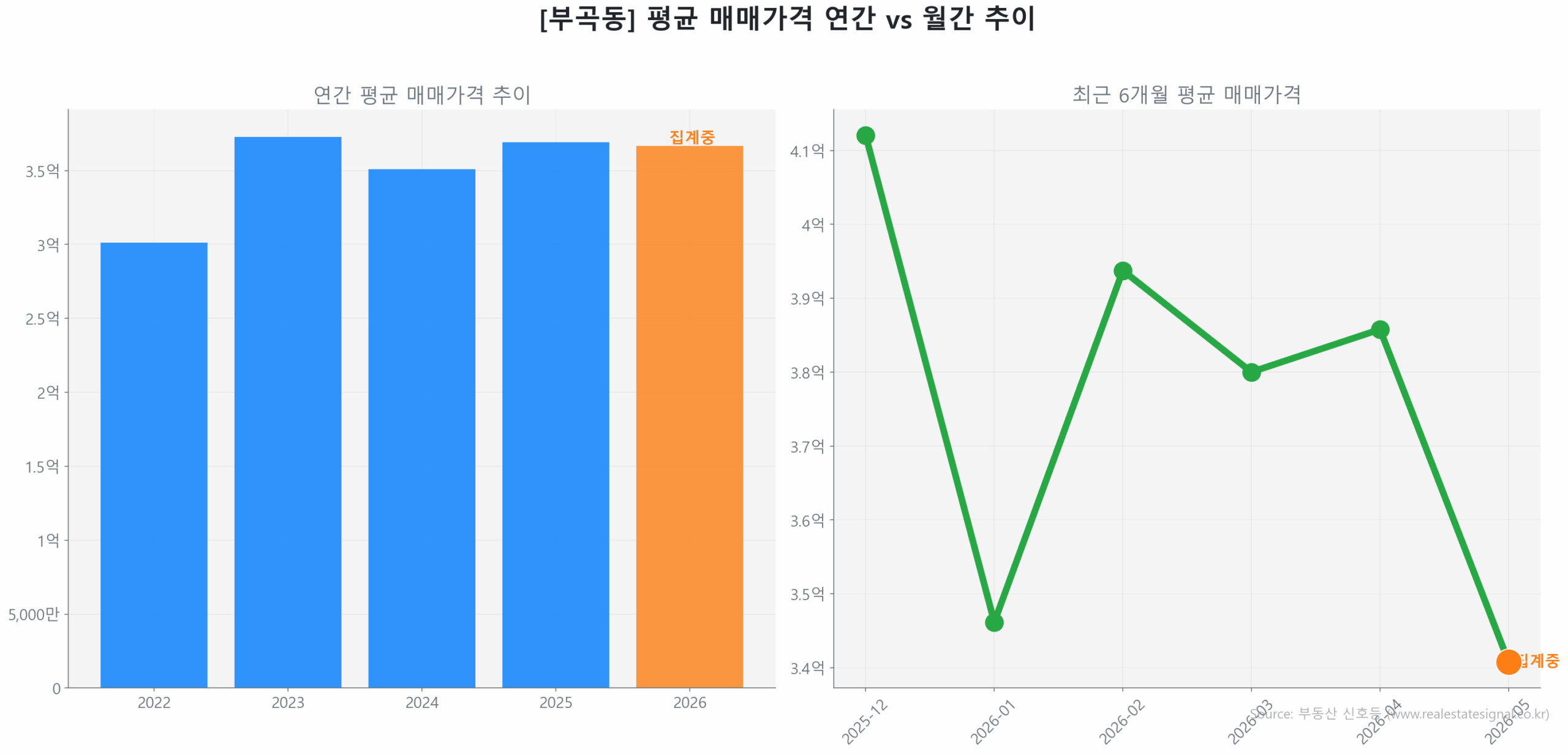부곡동 월간 평균 매매가 추이 꺾은선 그래프