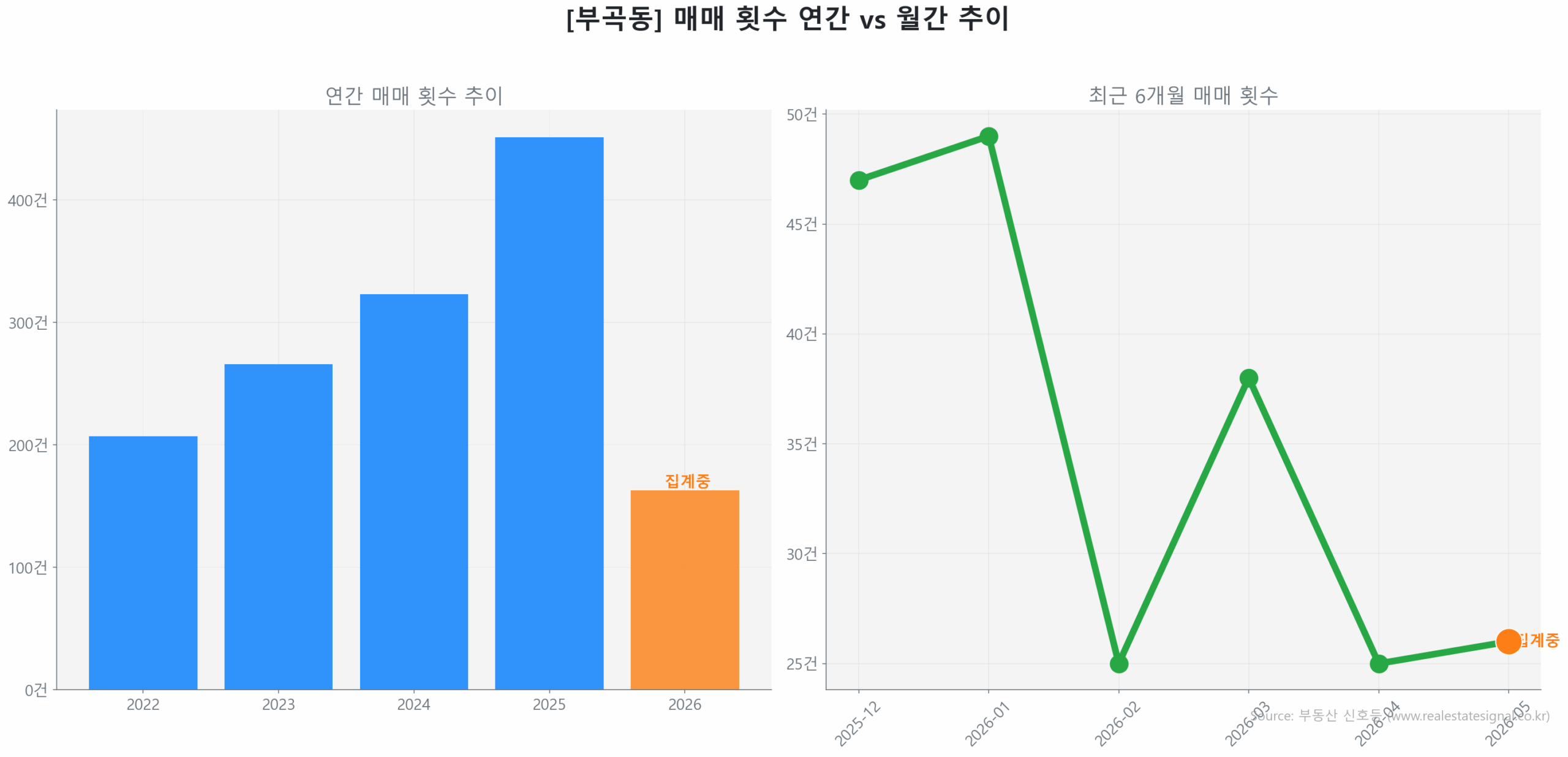 부곡동 월간 매매 거래량 추이 꺾은선 그래프