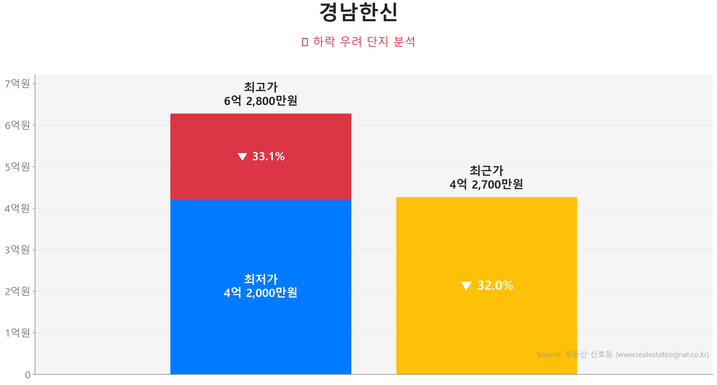 경남한신 가격 하락 조정 및 리스크 분석 경남한신 134.1㎡ 가격 조정 분석. 고점 대비 32% 하락, 전세가율 85%로 하방 경직성 확보. 가격 조정으로 매수 기회가 발생한 구간입니다.