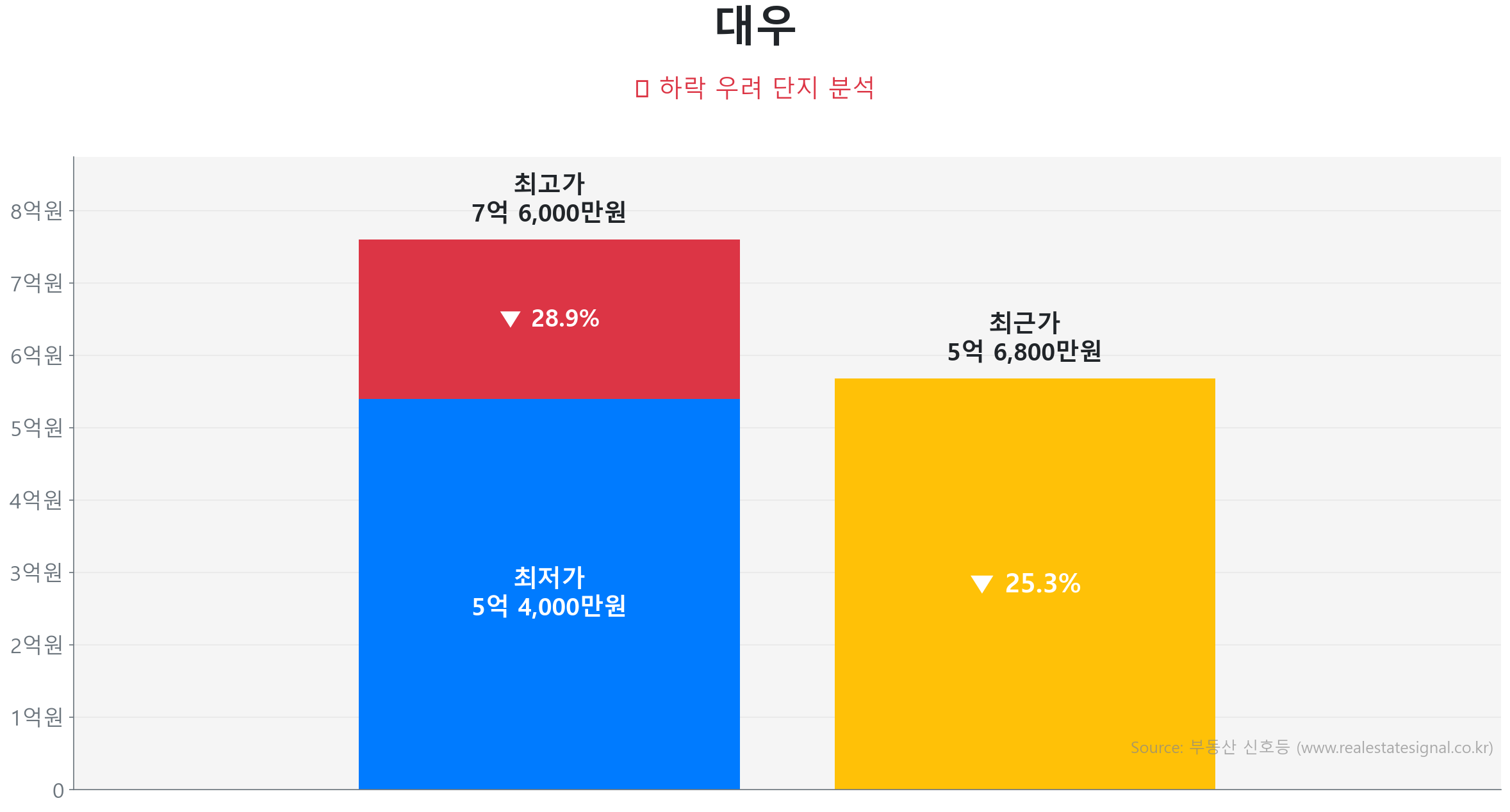 대우 가격 하락 조정 및 리스크 분석 대우 115.0㎡ 가격 조정 분석. 고점 대비 25% 하락, 전세가율 66%로 하방 경직성 확보. 가격 조정으로 매수 기회가 발생한 구간입니다.