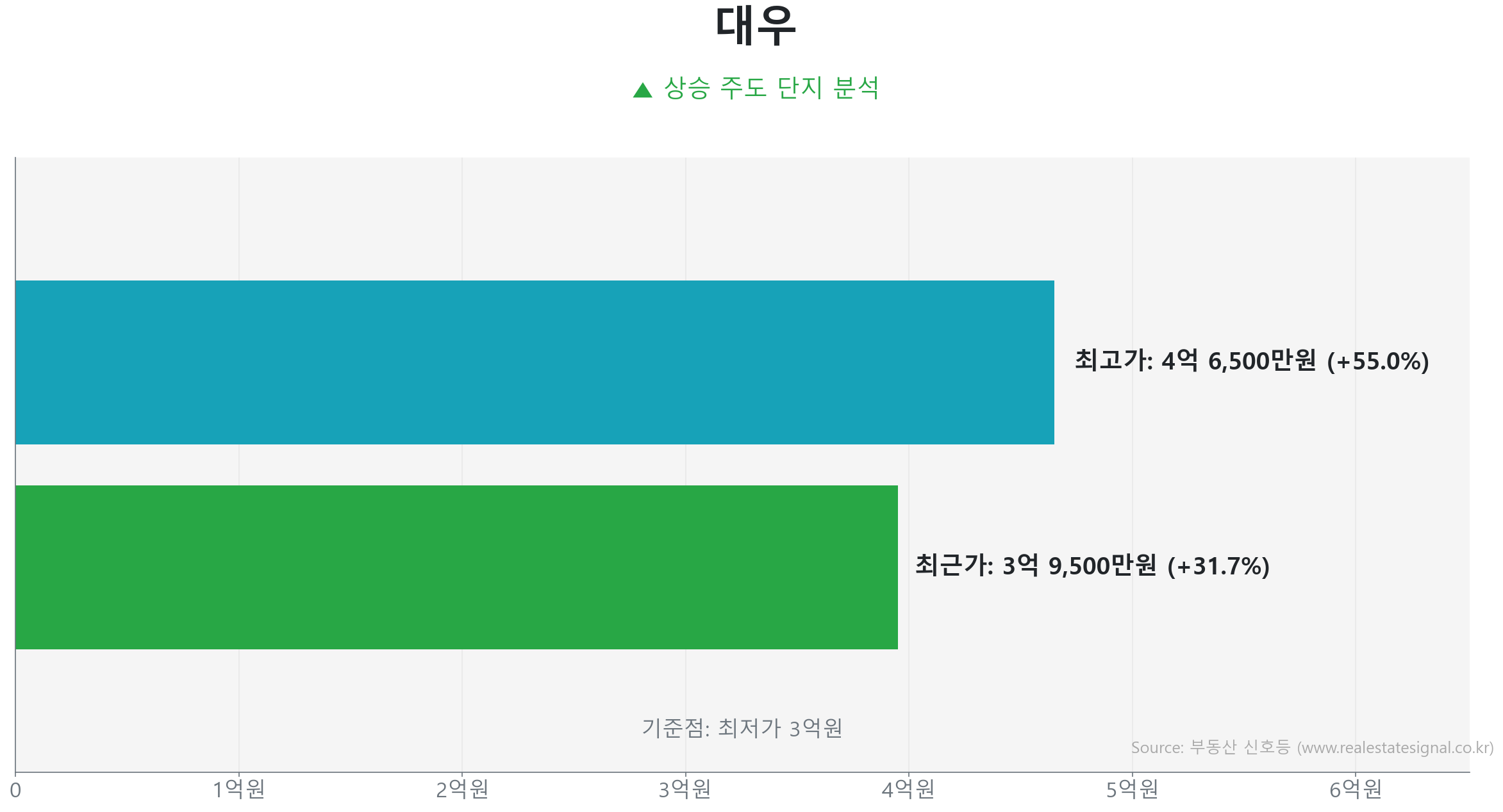 대우 가격 반등 및 상승 추세 분석 대우 59.9㎡ 실거래 상승 분석. 저점 대비 32% 급반등 및 3억 9,500만 원 기록. 시장을 주도하는 상승 흐름입니다.