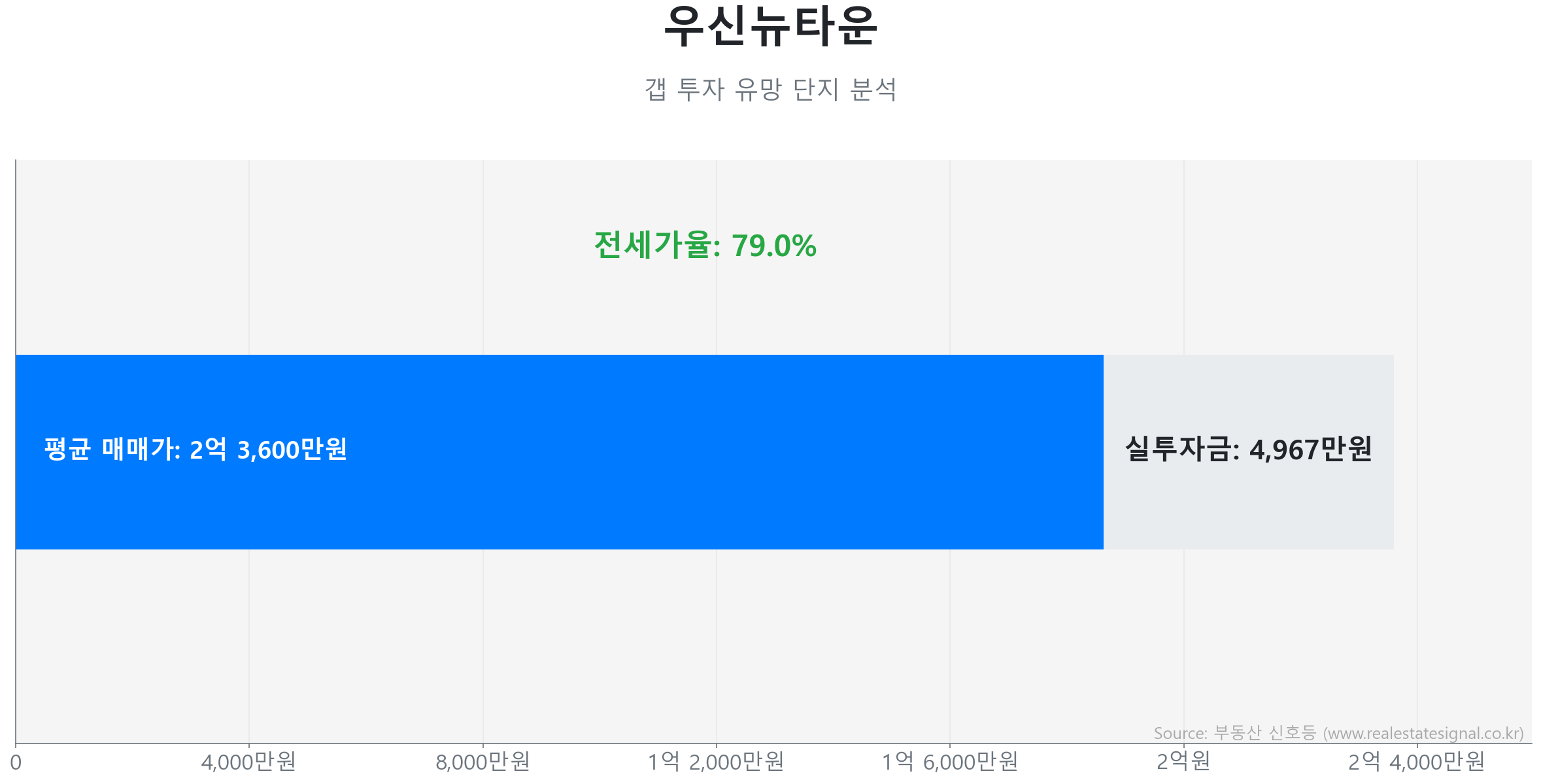 우신뉴타운 갭투자 분석 (실투자금 예상: 4,967만원) 우신뉴타운 59.8㎡ 갭투자 데이터. 전세가율 79%, 실투자금 4,967만원 예상. 552세대의 단지. 큰 변동 없이 에너지를 비축하는 숨고르기(보합) 장세입니다.