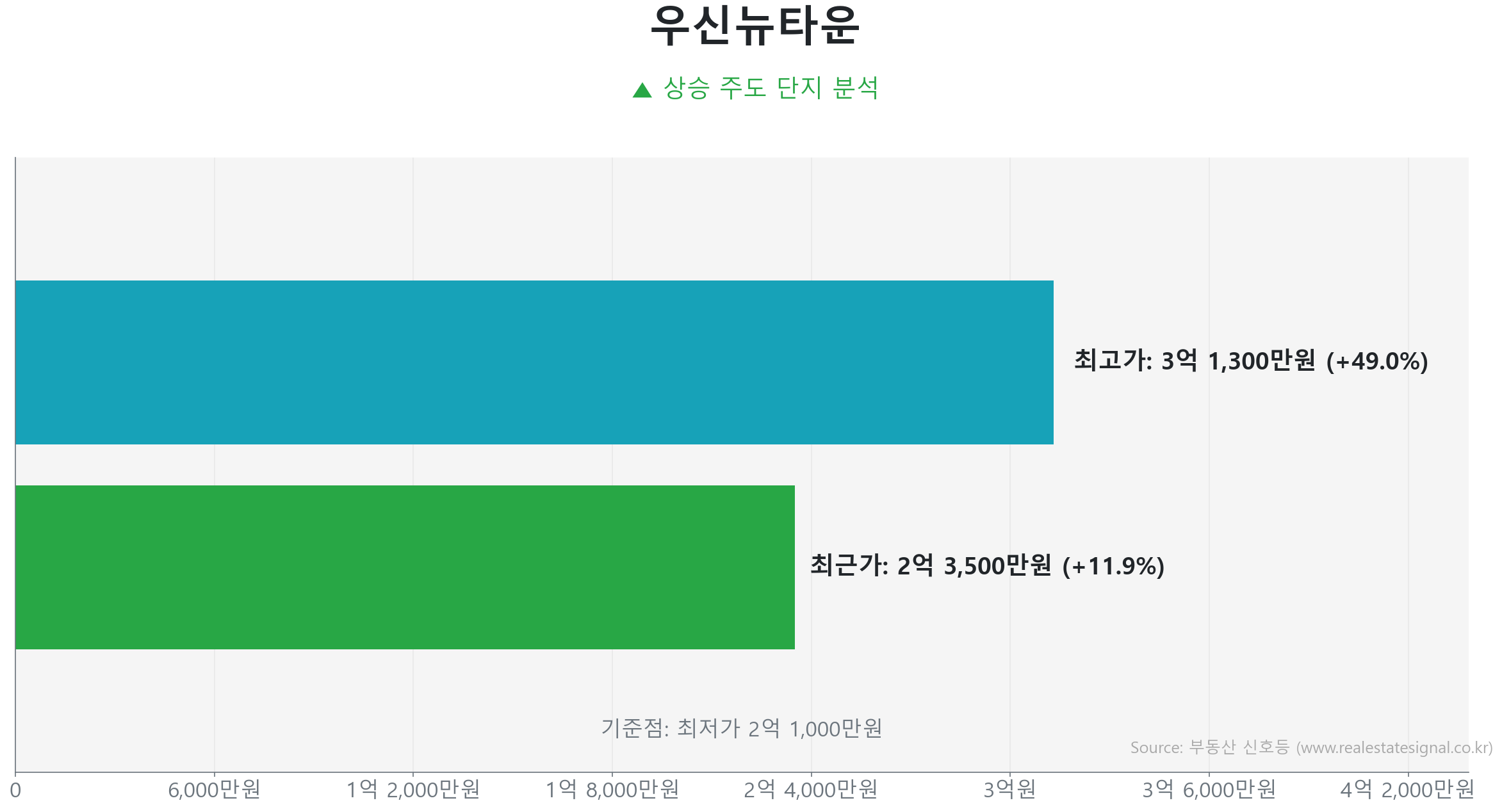 우신뉴타운 가격 반등 및 상승 추세 분석 우신뉴타운 59.8㎡ 실거래 상승 분석. 저점 대비 12% 급반등 및 2억 3,500만 원 기록. 큰 변동 없이 에너지를 비축하는 숨고르기(보합) 장세입니다.