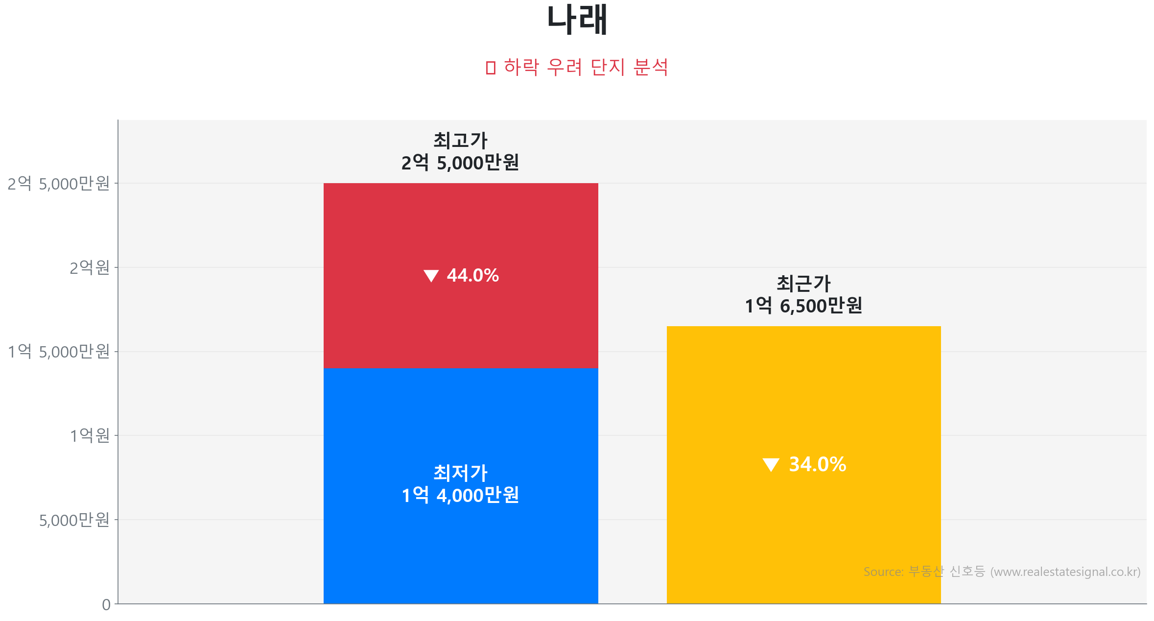 나래 가격 하락 조정 및 리스크 분석 나래 60.0㎡ 가격 조정 분석. 고점 대비 34% 하락, 전세가율 80%로 하방 경직성 확보. 가격 조정으로 매수 기회가 발생한 구간입니다.