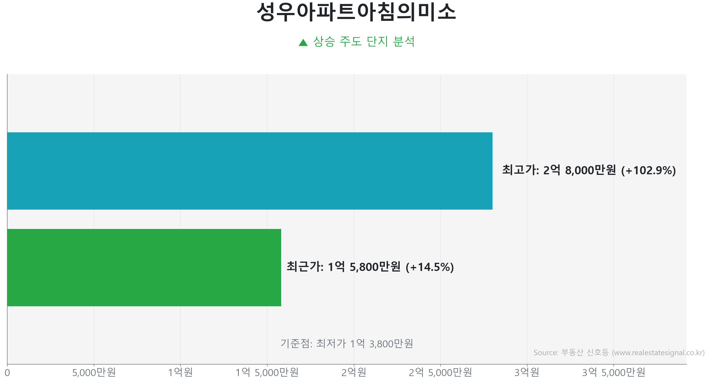 성우아파트아침의미소 가격 반등 및 상승 추세 분석 성우아파트아침의미소 59.8㎡ 실거래 상승 분석. 저점 대비 14% 급반등 및 1억 5,800만 원 기록. 큰 변동 없이 에너지를 비축하는 숨고르기(보합) 장세입니다.