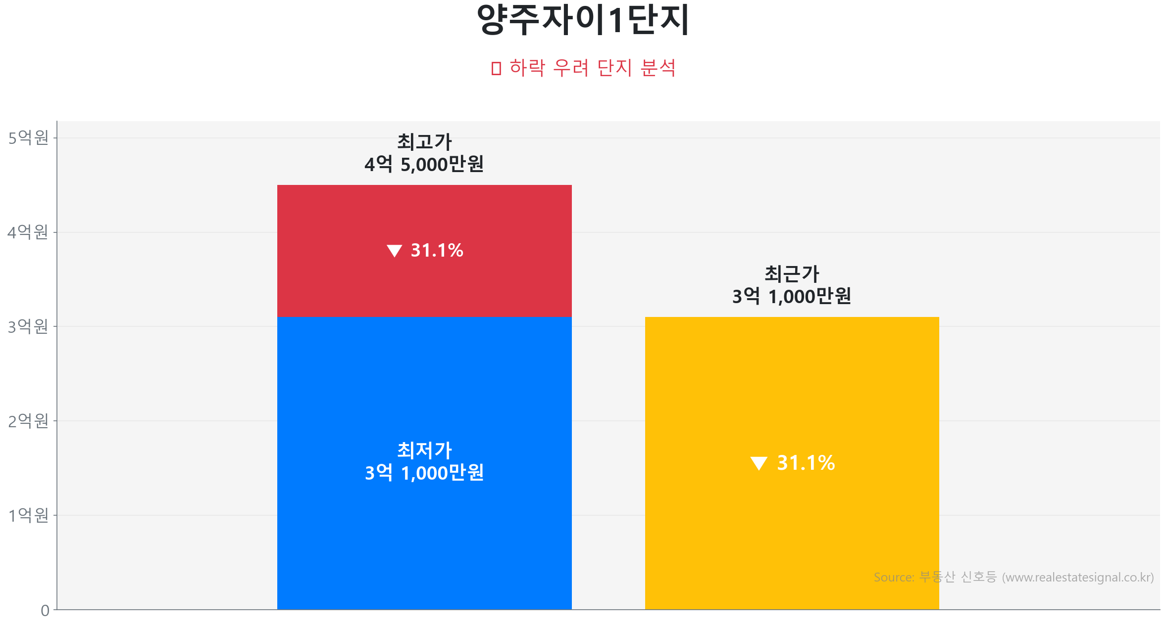 양주자이1단지 가격 하락 조정 및 리스크 분석 양주자이1단지 123.0㎡ 가격 조정 분석. 고점 대비 31% 하락, 전세가율 70%로 하방 경직성 확보. 가격 조정으로 매수 기회가 발생한 구간입니다.