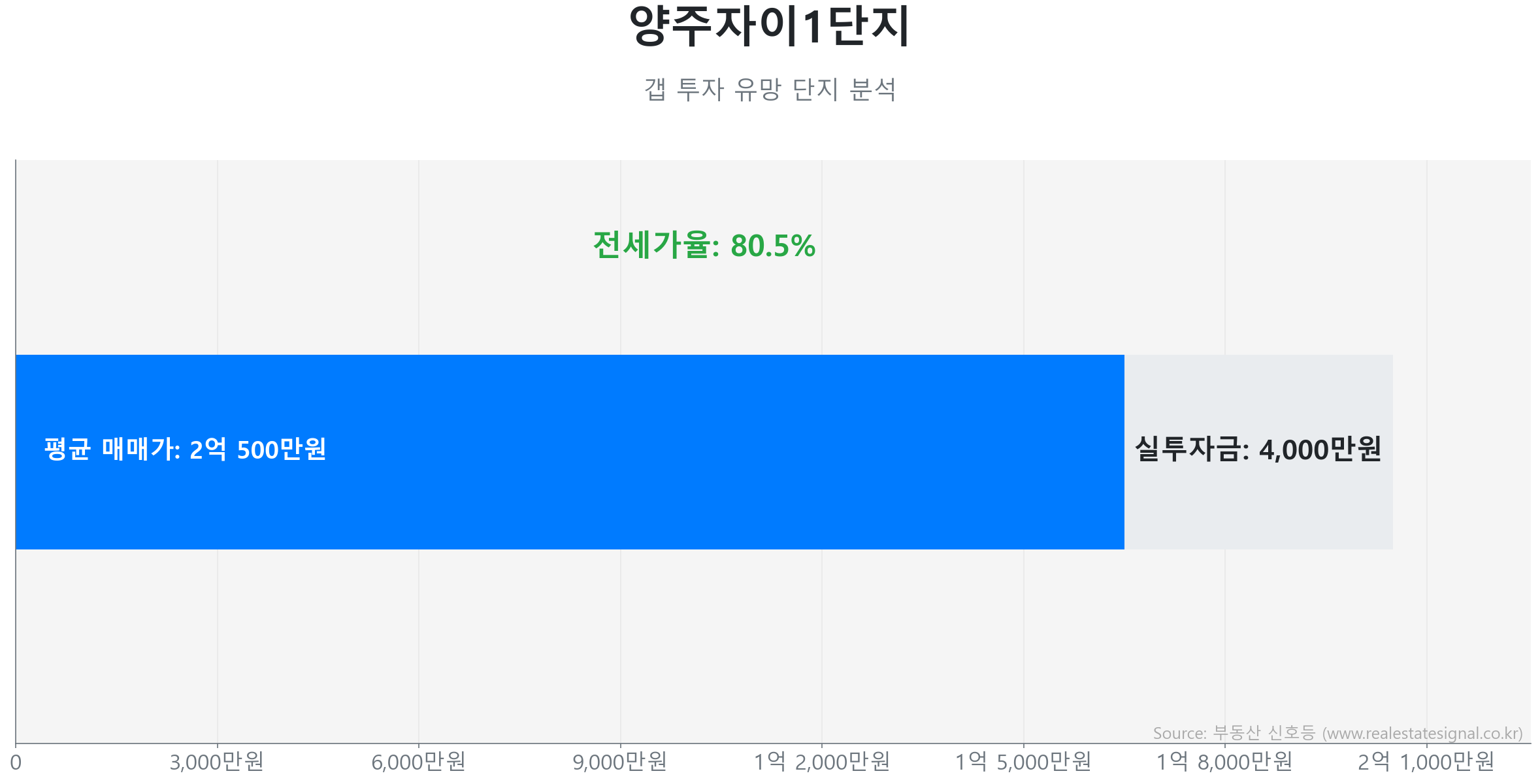 양주자이1단지 갭투자 분석 (실투자금 예상: 4,000만원) 양주자이1단지 74.9㎡ 갭투자 데이터. 전세가율 80%, 실투자금 4,000만원 예상. 646세대의 단지. 시장을 주도하는 상승 흐름입니다.