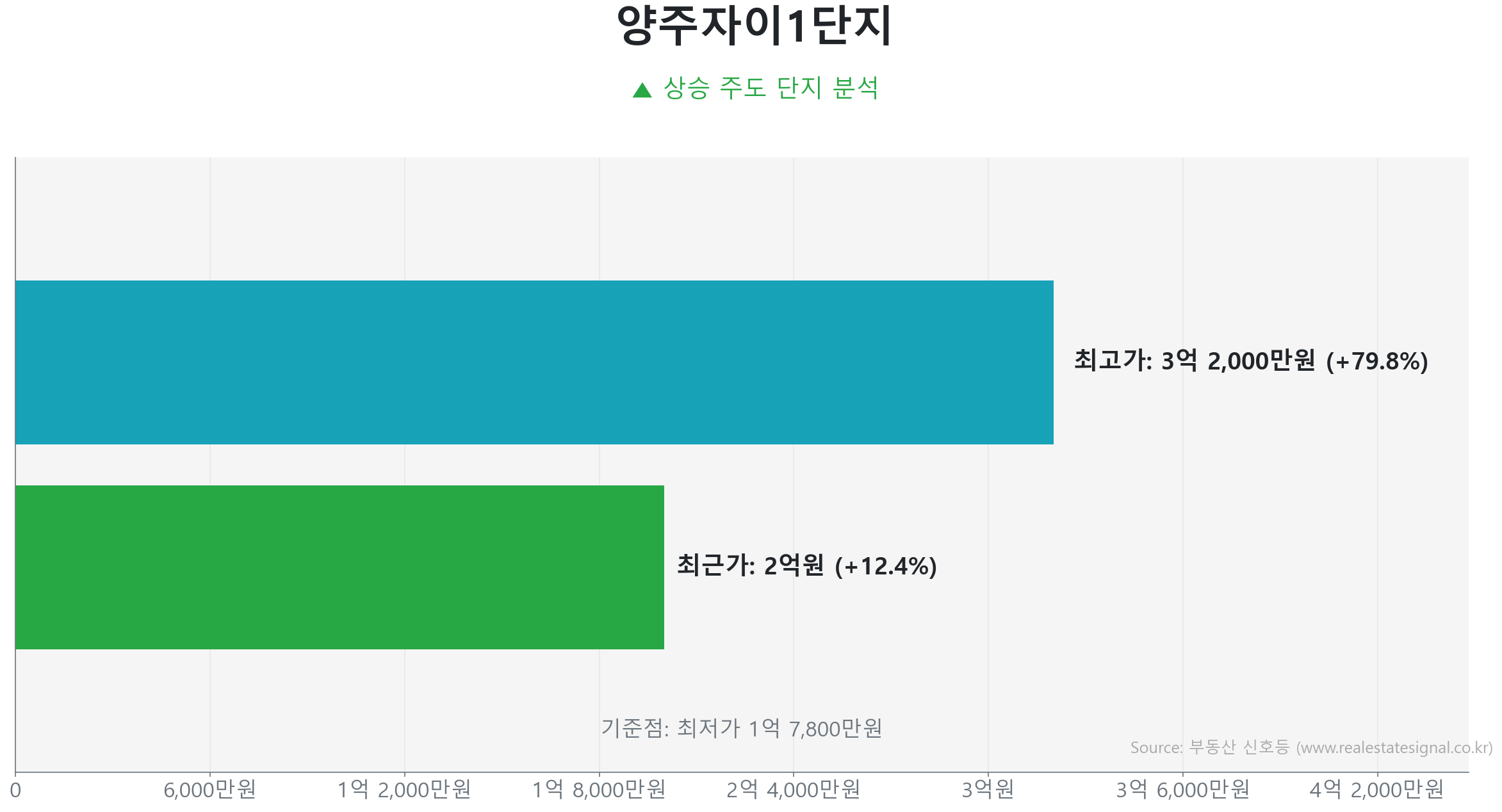 양주자이1단지 가격 반등 및 상승 추세 분석 양주자이1단지 74.9㎡ 실거래 상승 분석. 저점 대비 12% 급반등 및 2억 원 기록. 시장을 주도하는 상승 흐름입니다.