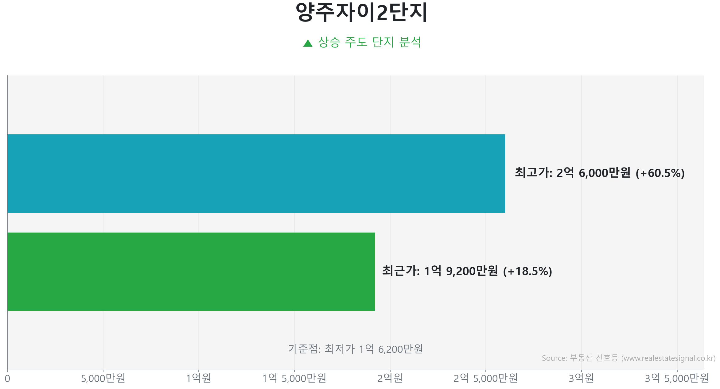 양주자이2단지 가격 반등 및 상승 추세 분석 양주자이2단지 59.9㎡ 실거래 상승 분석. 저점 대비 19% 급반등 및 1억 9,200만 원 기록. 큰 변동 없이 에너지를 비축하는 숨고르기(보합) 장세입니다.