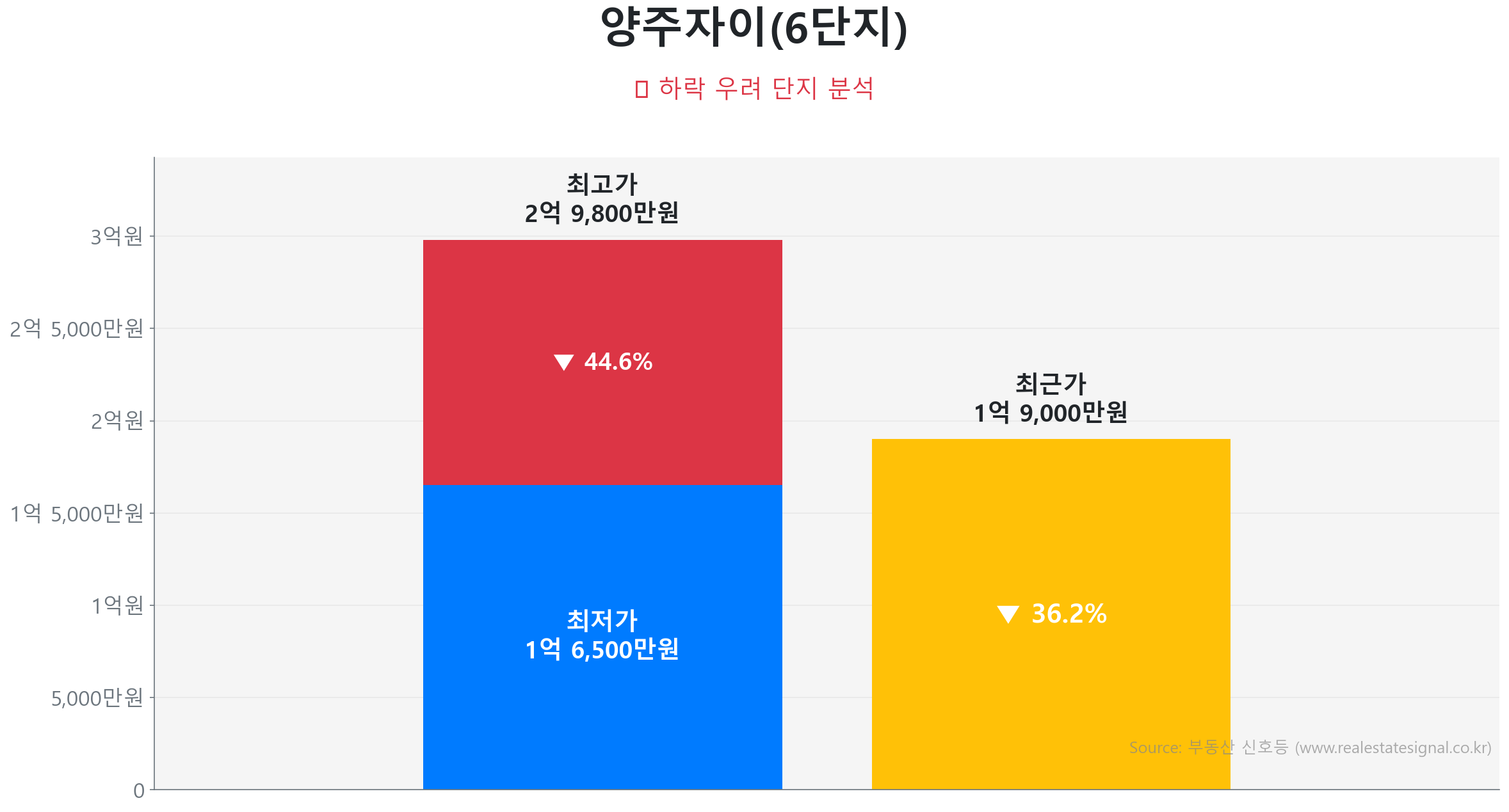 양주자이(6단지) 가격 하락 조정 및 리스크 분석 양주자이(6단지) 74.9㎡ 가격 조정 분석. 고점 대비 36% 하락, 전세가율 68%로 하방 경직성 확보. 큰 변동 없이 에너지를 비축하는 숨고르기(보합) 장세입니다.