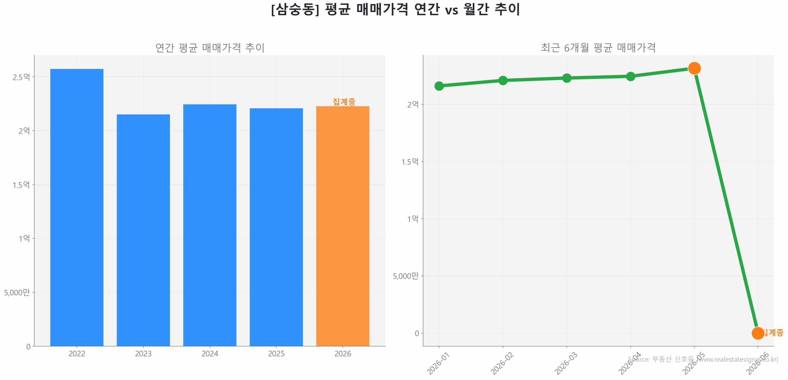 삼숭동 월간 평균 매매가 추이 꺾은선 그래프