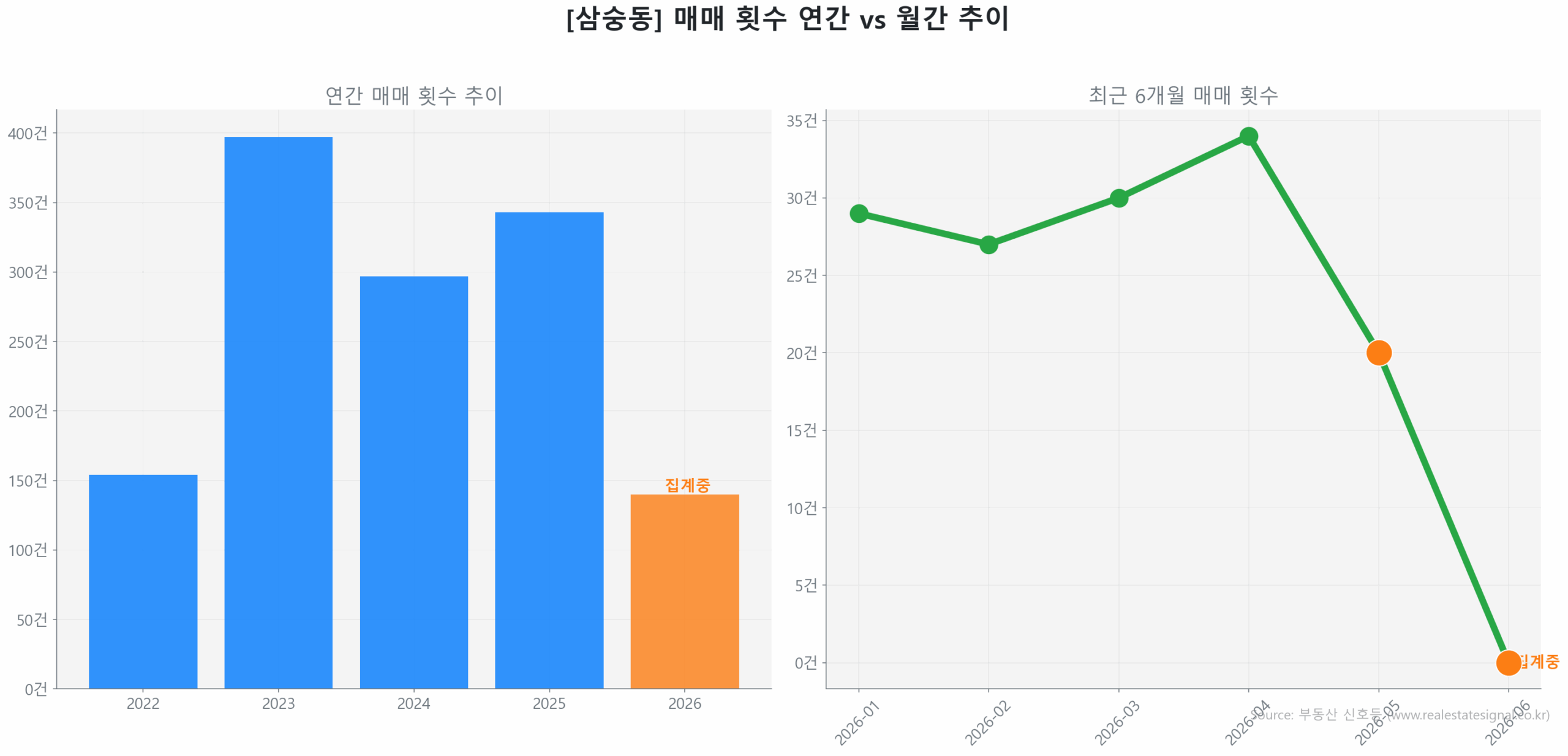 삼숭동 월간 매매 거래량 추이 꺾은선 그래프