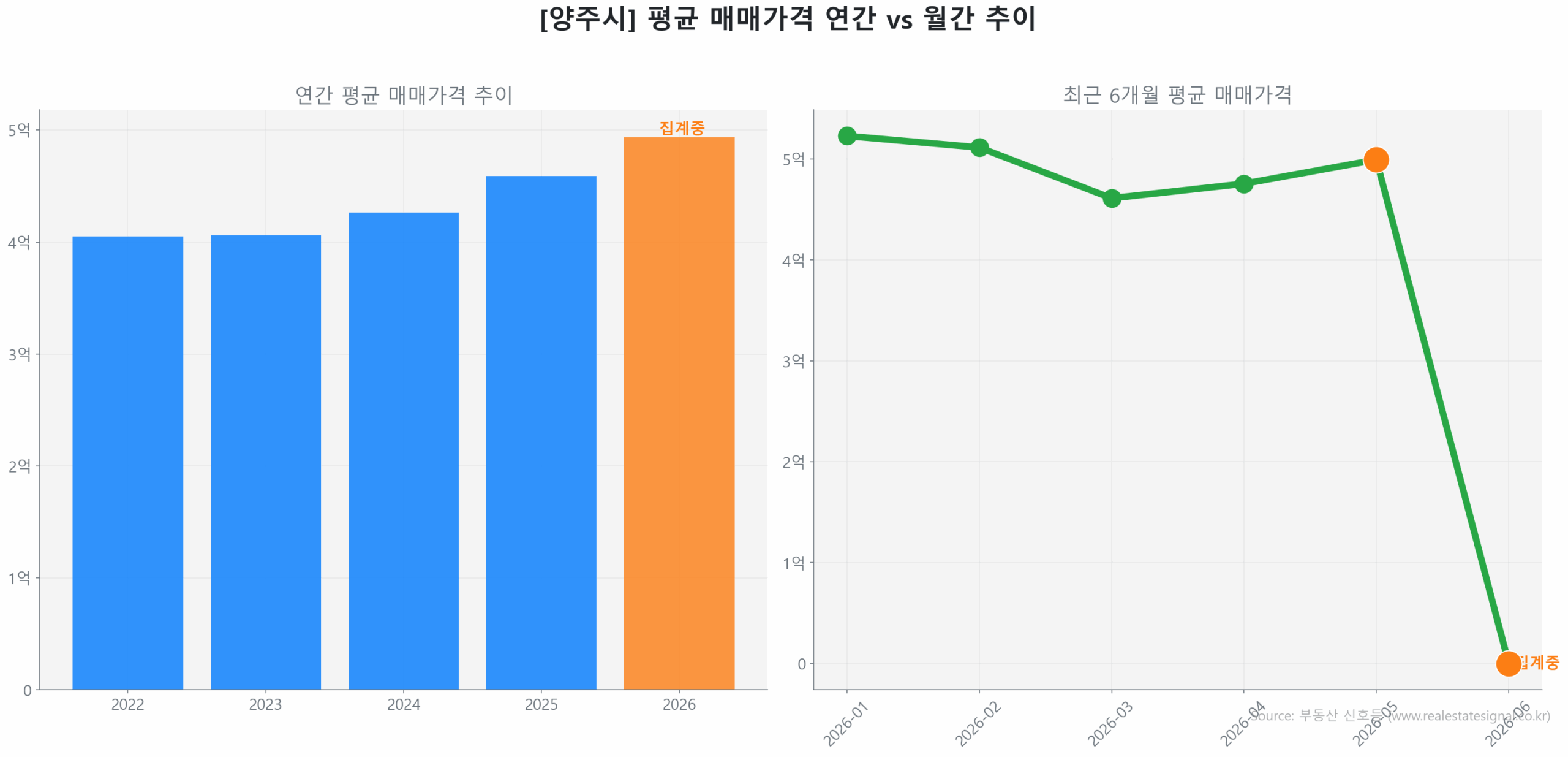 양주시 연간 평균 매매가 추이 막대 그래프