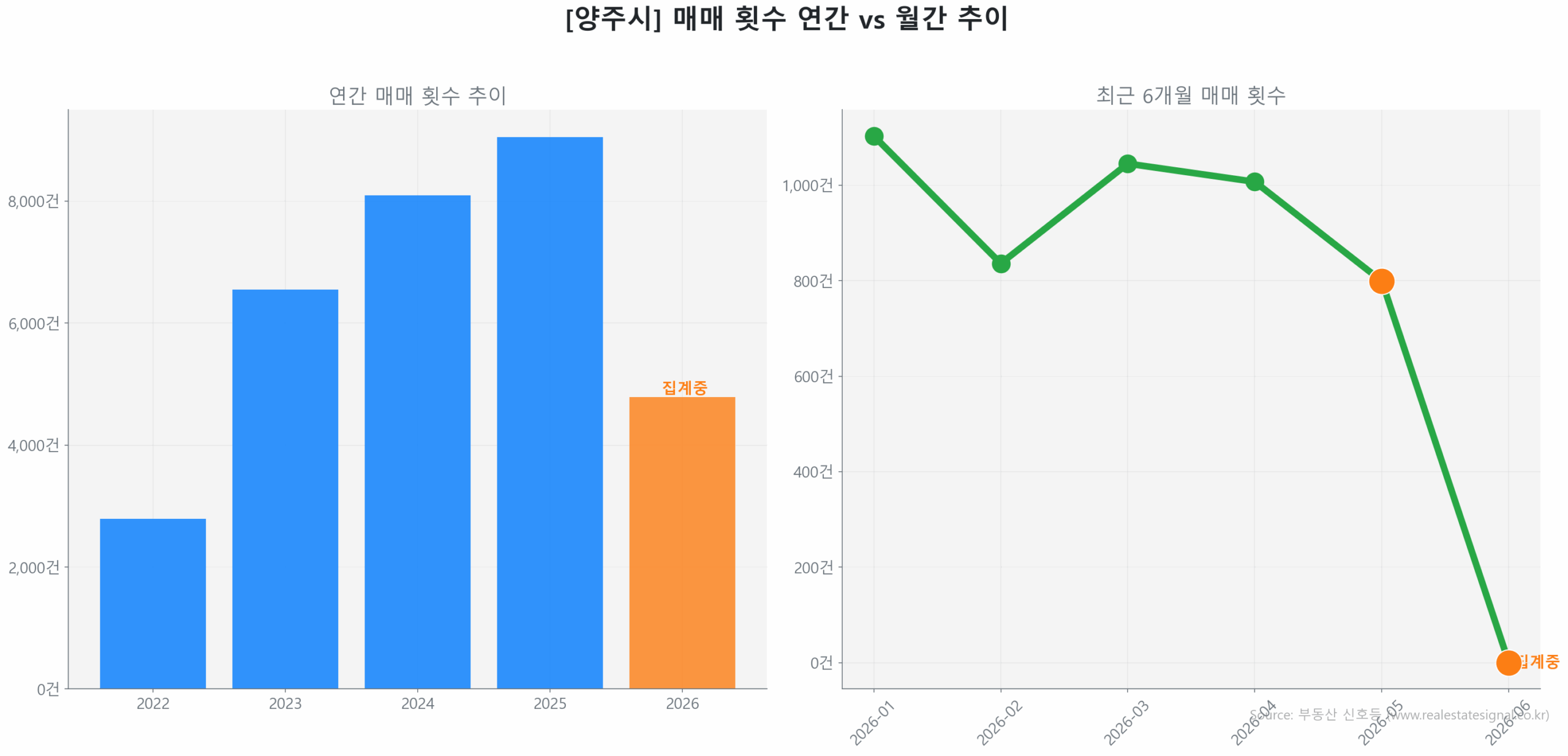양주시 연간 매매 거래량 추이 막대 그래프