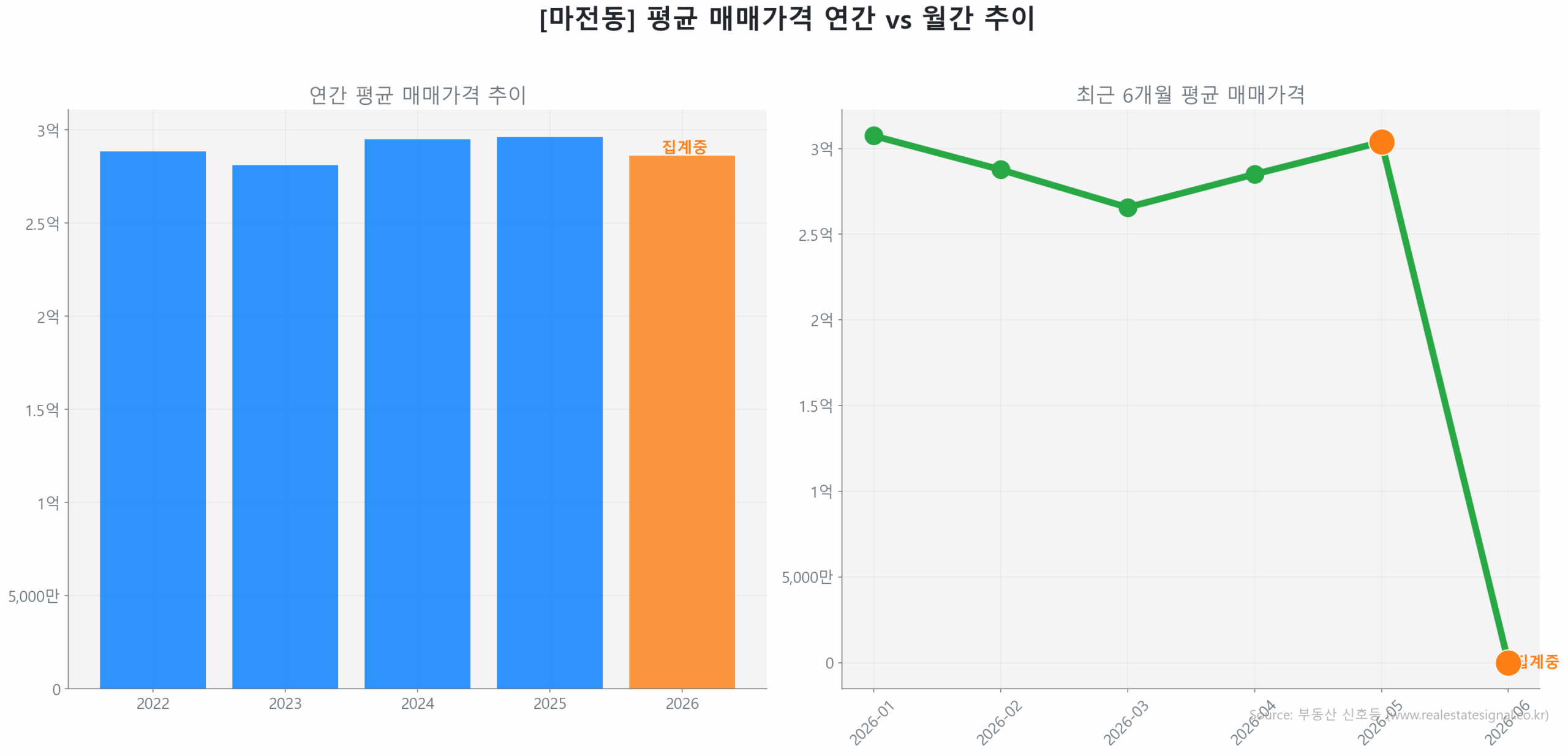 마전동 월간 평균 매매가 추이 꺾은선 그래프