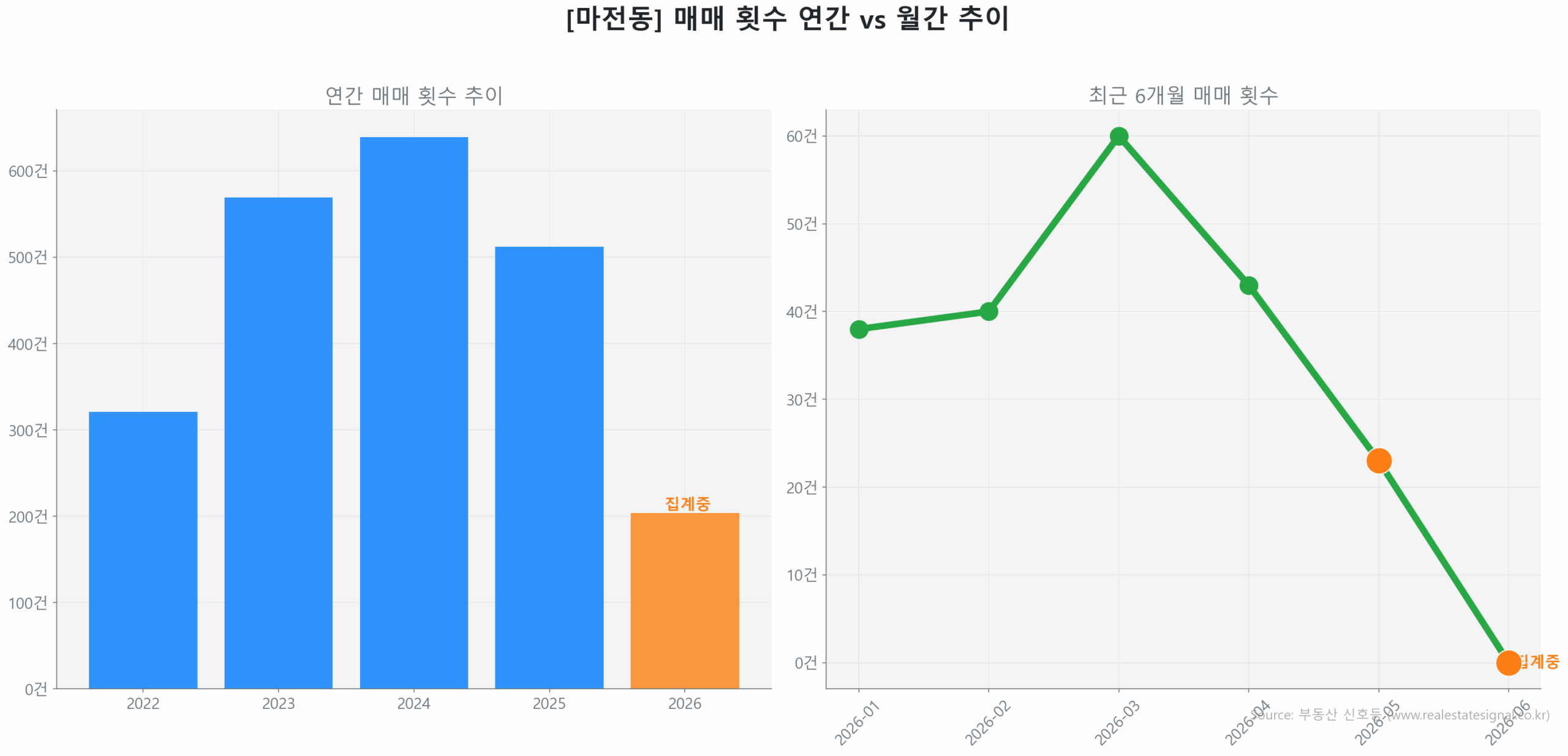 마전동 월간 매매 거래량 추이 꺾은선 그래프