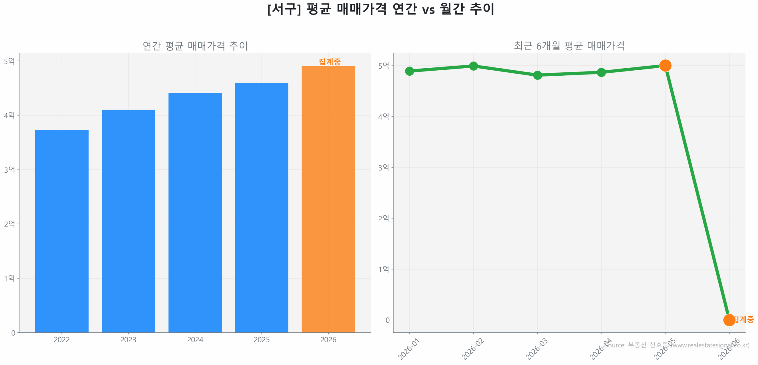 서구 연간 평균 매매가 추이 막대 그래프