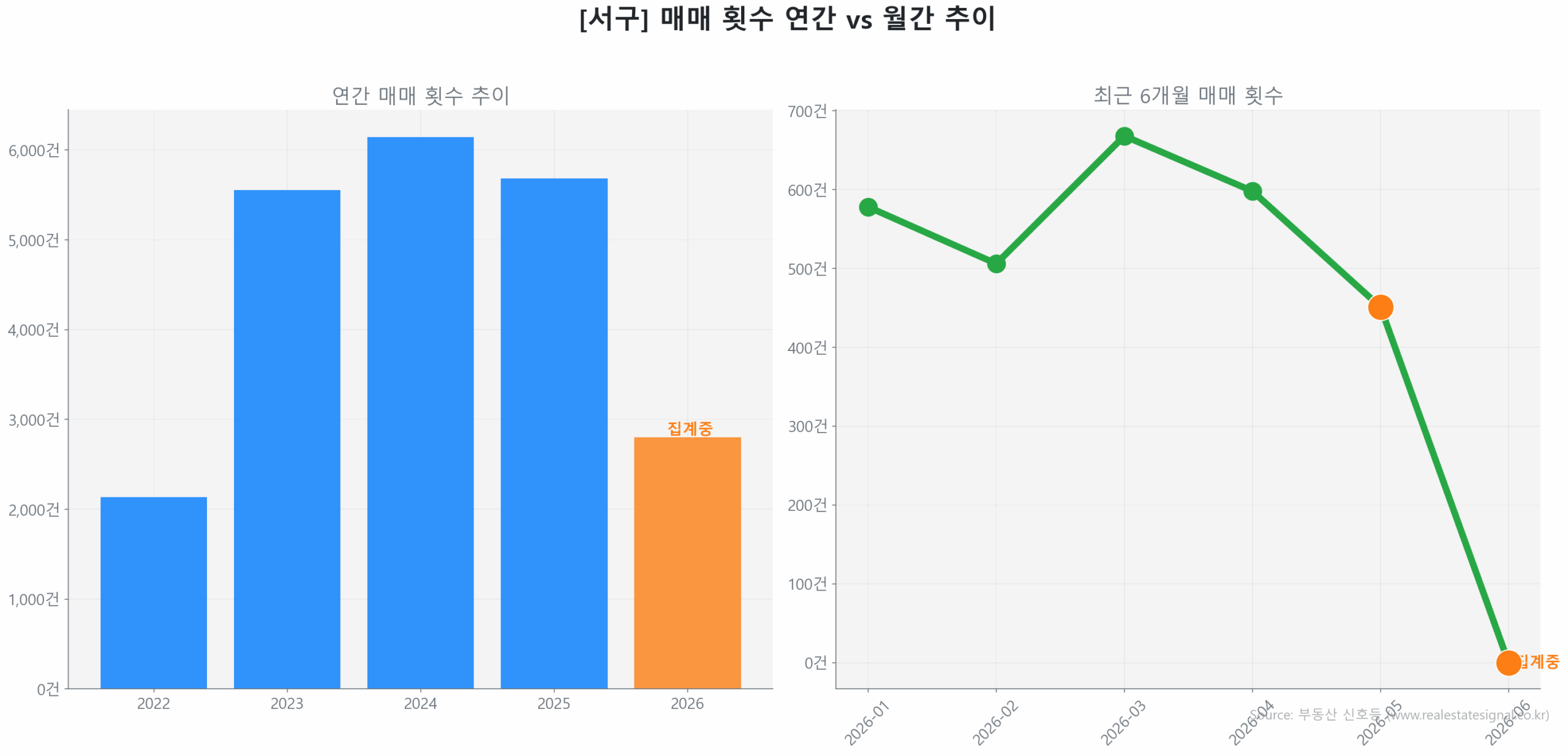 서구 연간 매매 거래량 추이 막대 그래프
