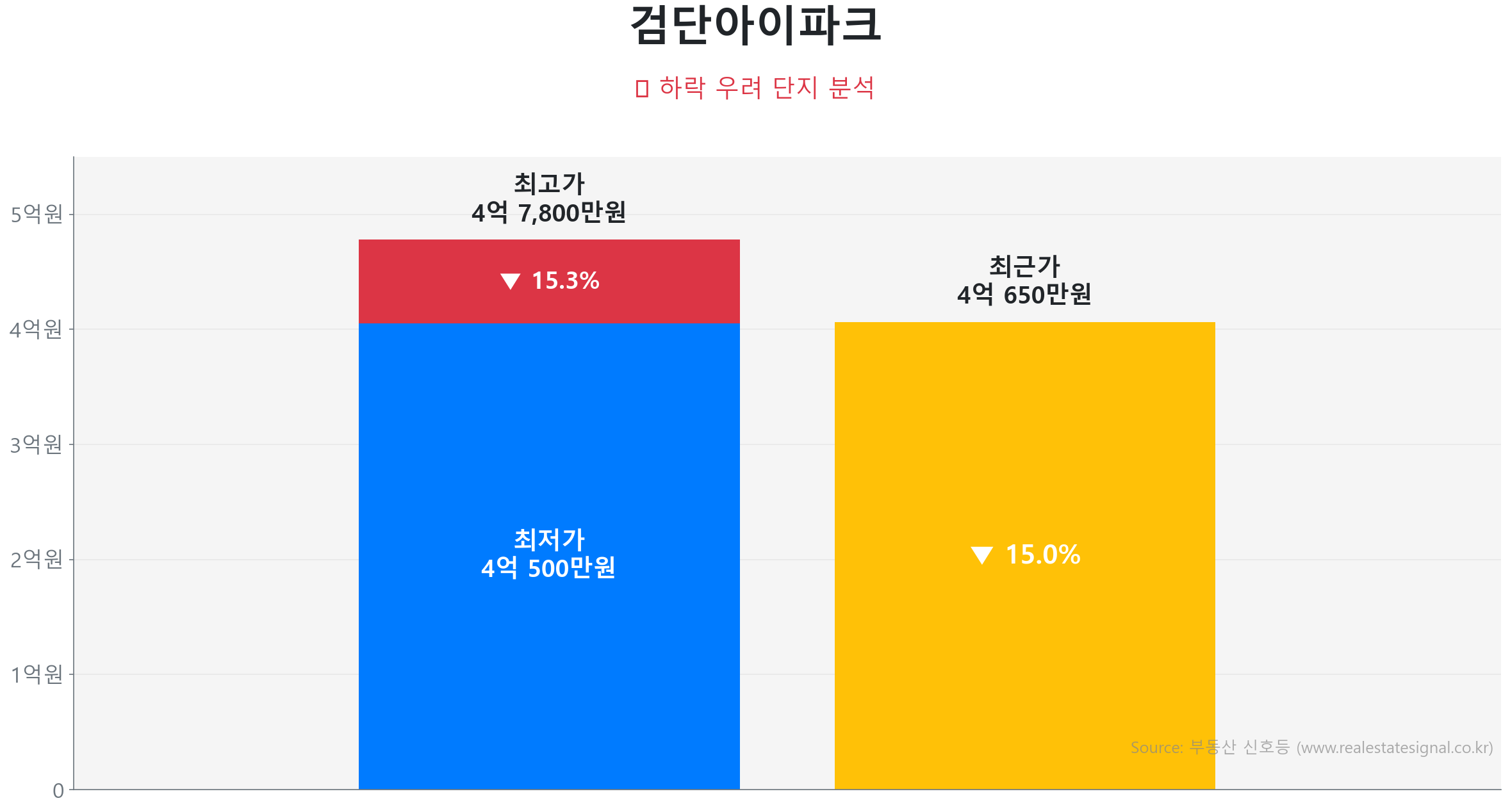 검단아이파크 가격 하락 조정 및 리스크 분석 검단아이파크 117.2㎡ 가격 조정 분석. 고점 대비 15% 하락, 전세가율 62%로 하방 경직성 확보. 큰 변동 없이 에너지를 비축하는 숨고르기(보합) 장세입니다.