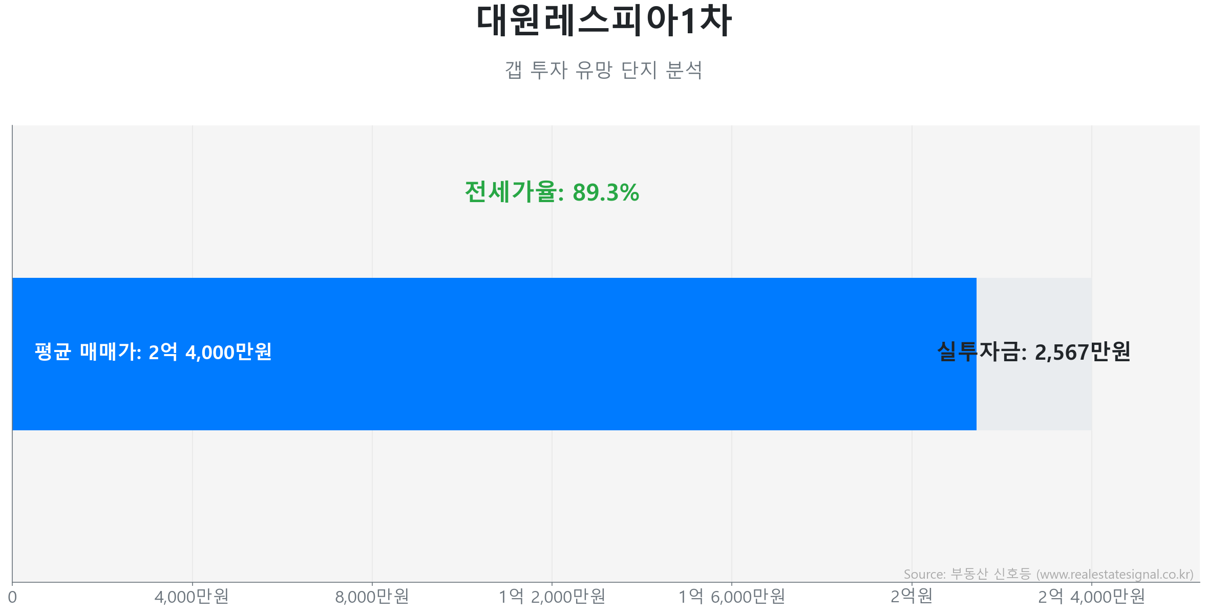 대원레스피아1차 갭투자 분석 (실투자금 예상: 2,567만원) 대원레스피아1차 84.8㎡ 갭투자 데이터. 전세가율 89%, 실투자금 2,567만원 예상. 423세대의 단지. 큰 변동 없이 에너지를 비축하는 숨고르기(보합) 장세입니다.