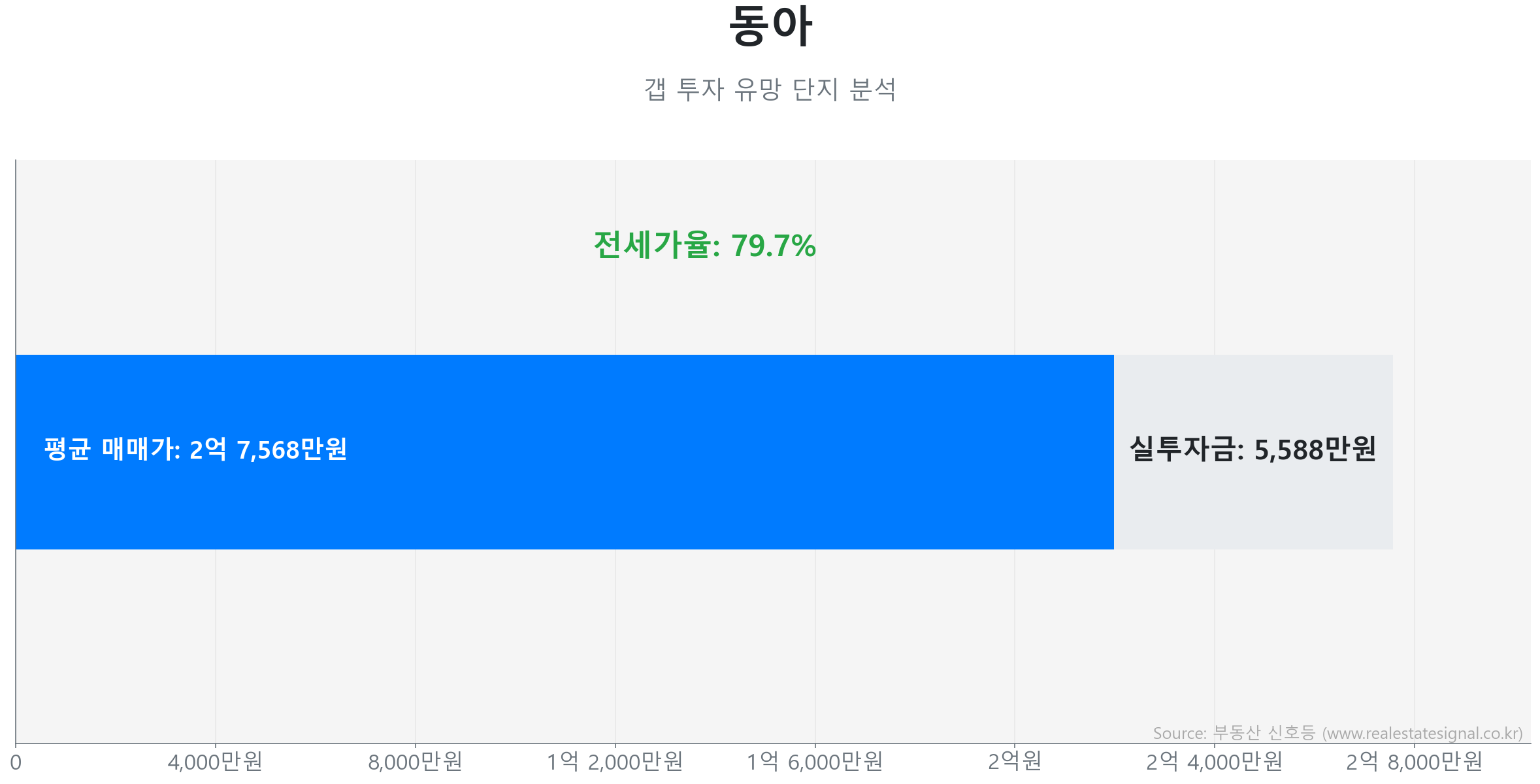 동아 갭투자 분석 (실투자금 예상: 5,587만원) 동아 84.9㎡ 갭투자 데이터. 전세가율 80%, 실투자금 5,587만원 예상. 1351세대의 단지. 큰 변동 없이 에너지를 비축하는 숨고르기(보합) 장세입니다.