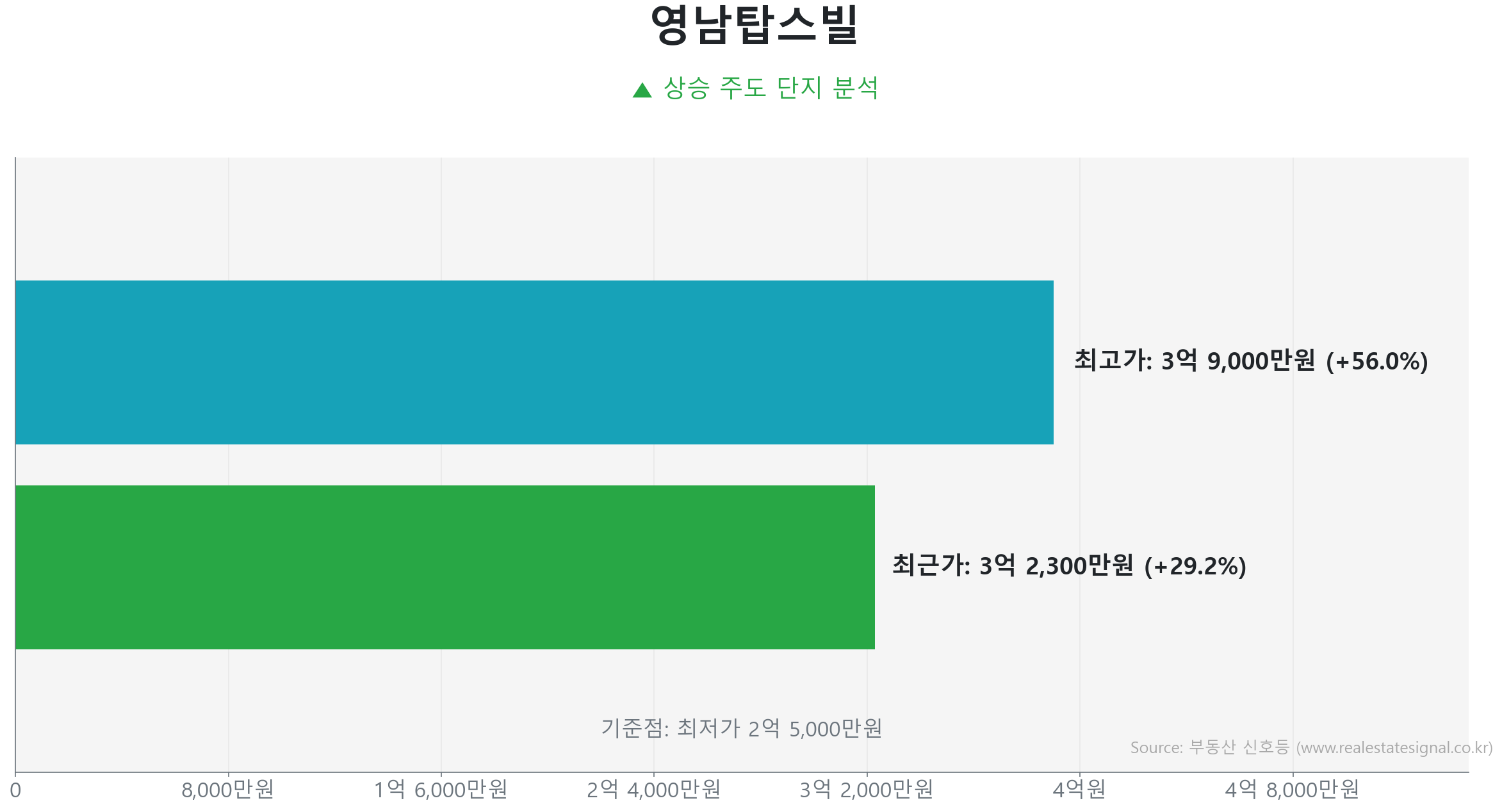 영남탑스빌 가격 반등 및 상승 추세 분석 영남탑스빌 85.0㎡ 실거래 상승 분석. 저점 대비 29% 급반등 및 3억 2,300만 원 기록. 시장을 주도하는 상승 흐름입니다.