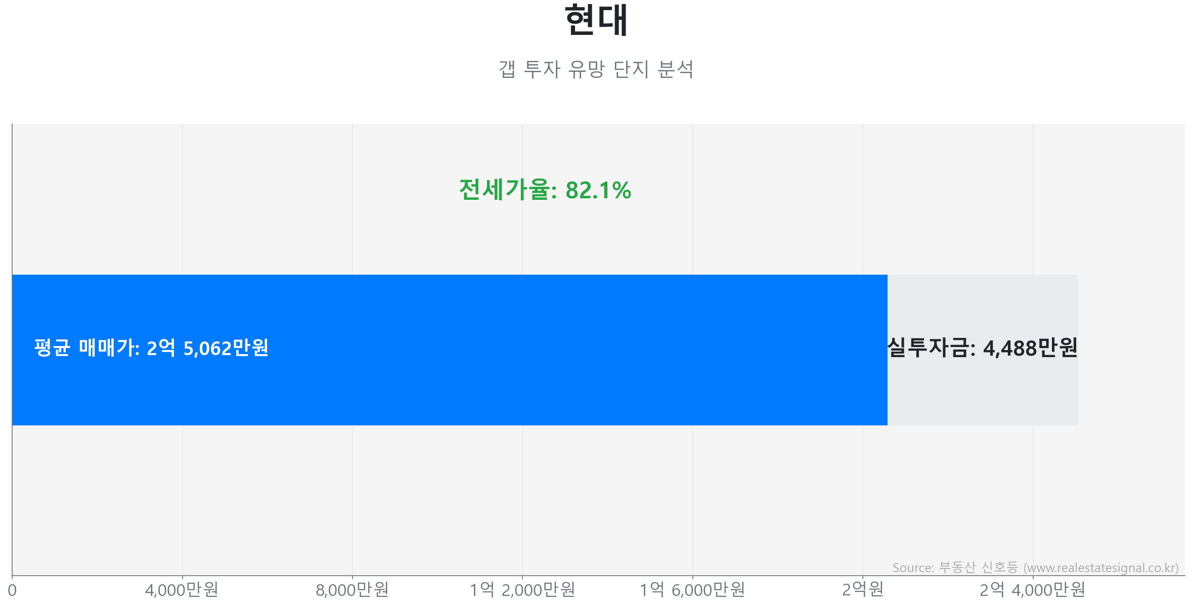 현대 갭투자 분석 (실투자금 예상: 4,487만원) 현대 84.7㎡ 갭투자 데이터. 전세가율 82%, 실투자금 4,487만원 예상. 417세대의 단지. 큰 변동 없이 에너지를 비축하는 숨고르기(보합) 장세입니다.