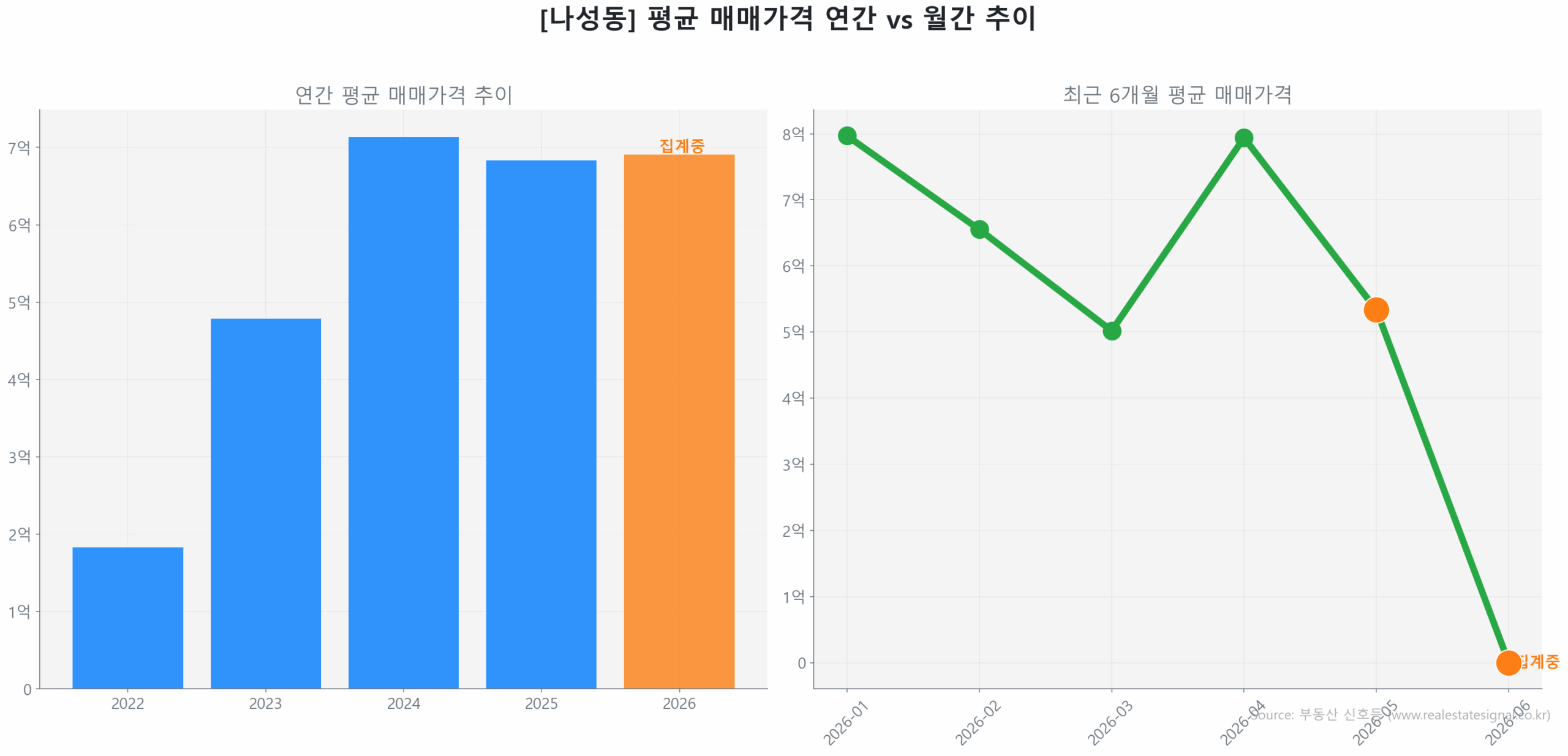 나성동 월간 평균 매매가 추이 꺾은선 그래프