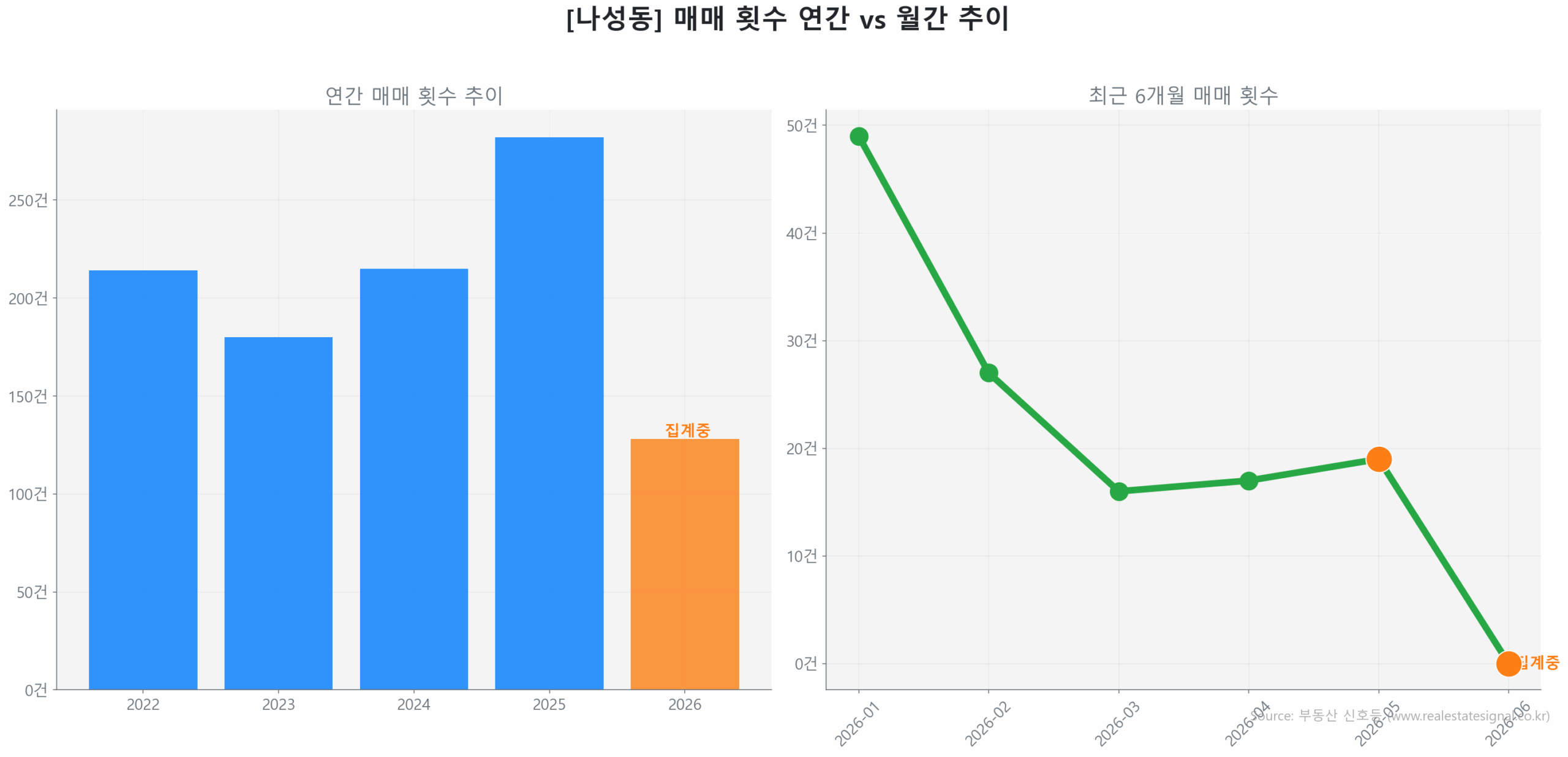 나성동 월간 매매 거래량 추이 꺾은선 그래프