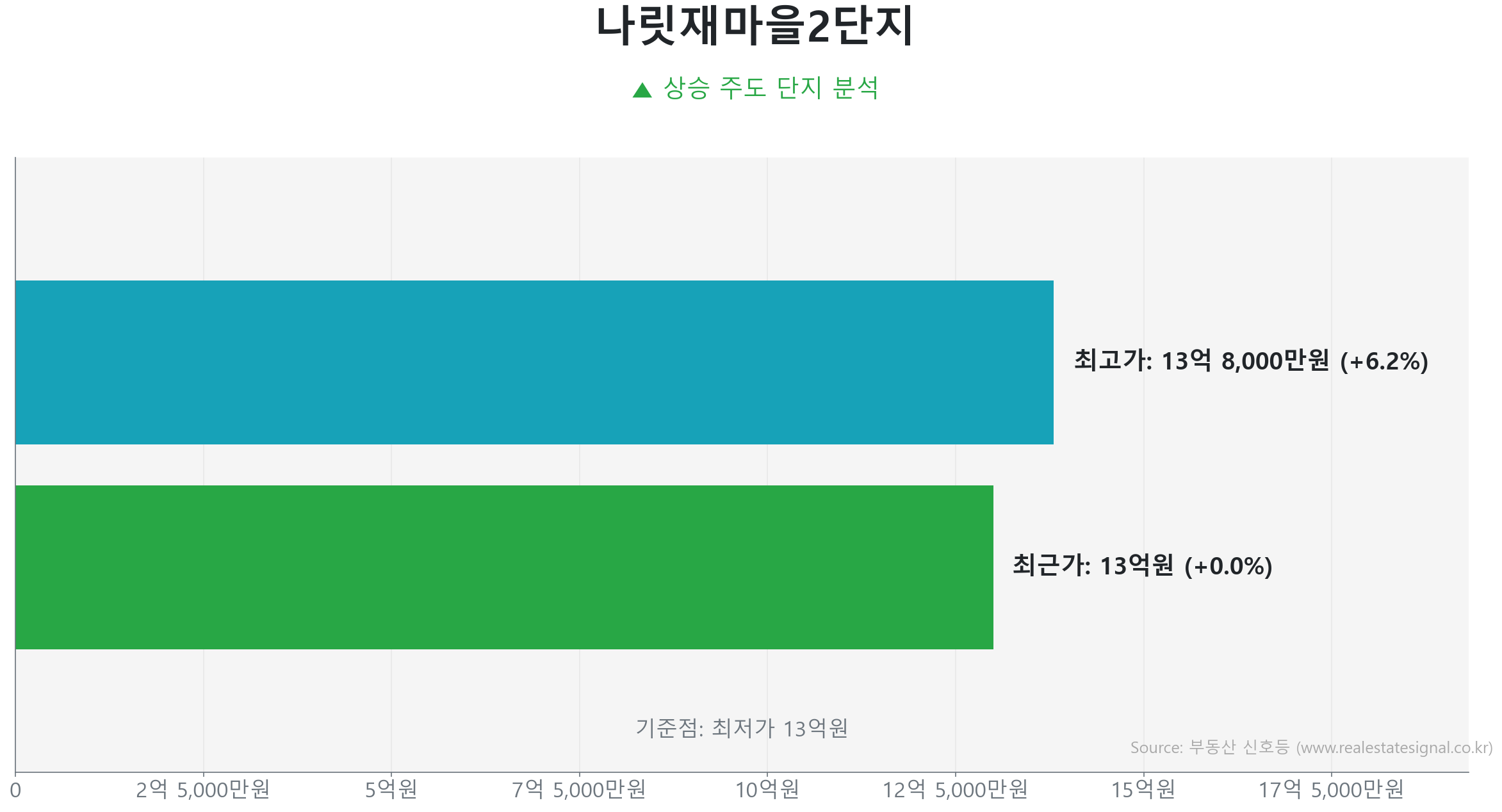 나릿재마을2단지 가격 반등 및 상승 추세 분석 나릿재마을2단지 99.2㎡ 실거래 상승 분석. 시장을 주도하는 상승 흐름입니다.