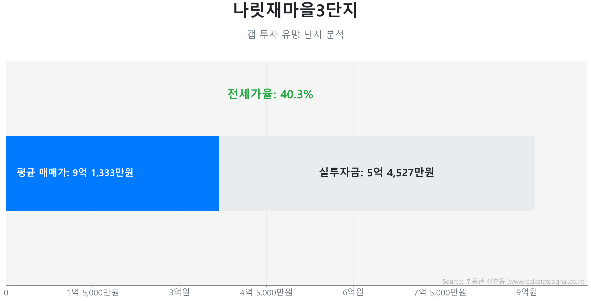나릿재마을3단지 갭투자 분석 (실투자금 예상: 5억 4,527만원) 나릿재마을3단지 88.3㎡ 갭투자 데이터. 전세가율 40%, 실투자금 5억 4,527만원 예상. 771세대의 단지. 큰 변동 없이 에너지를 비축하는 숨고르기(보합) 장세입니다.