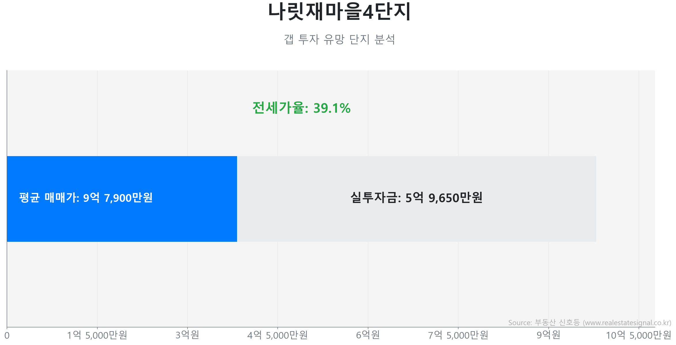 나릿재마을4단지 갭투자 분석 (실투자금 예상: 5억 9,650만원) 나릿재마을4단지 95.6㎡ 갭투자 데이터. 전세가율 39%, 실투자금 5억 9,650만원 예상. 528세대의 단지. 큰 변동 없이 에너지를 비축하는 숨고르기(보합) 장세입니다.