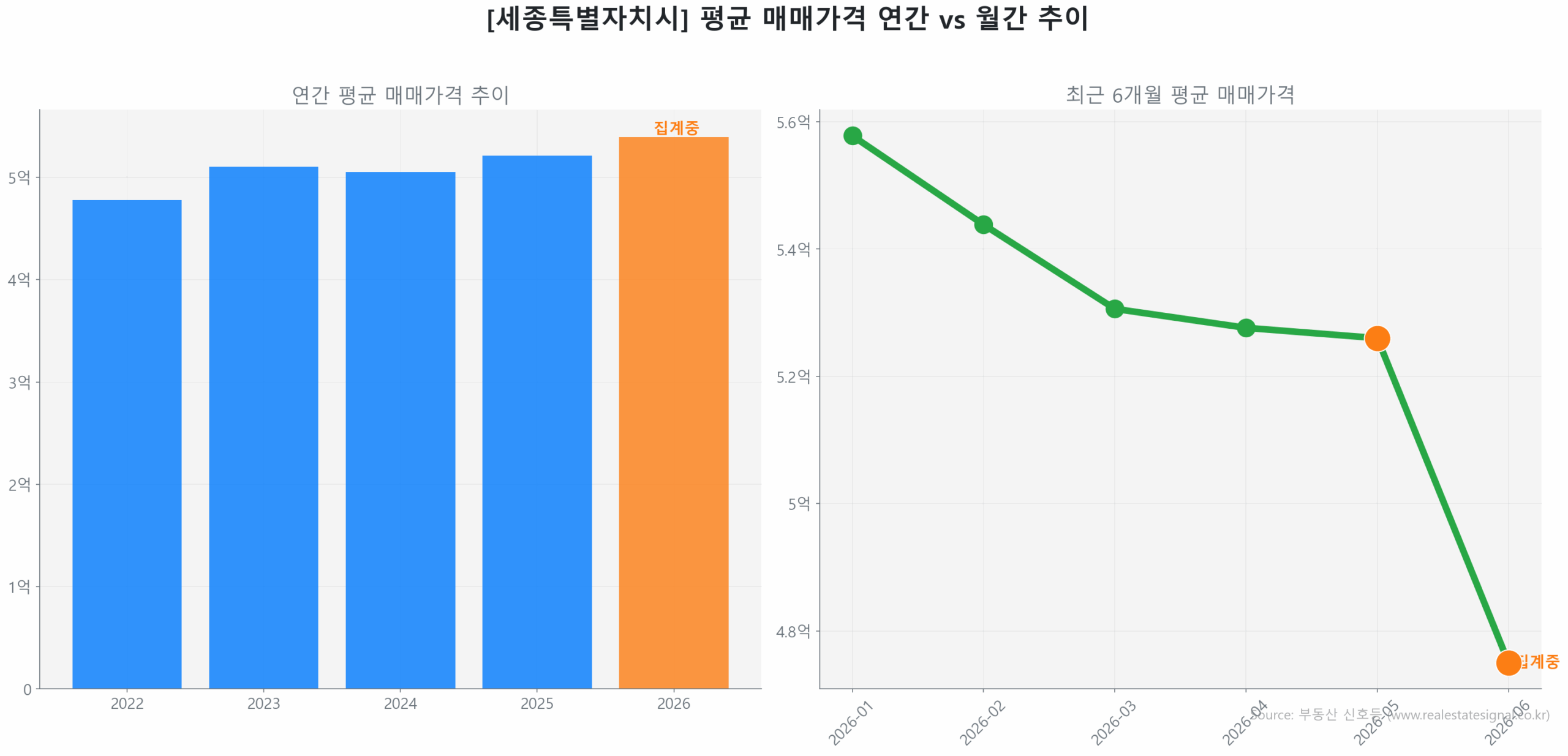 세종특별자치시 연간 평균 매매가 추이 막대 그래프